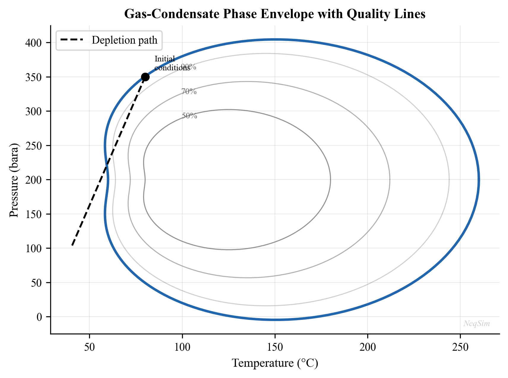 Phase envelope for the gas condensate fluid showing bubble point, dew point, cricondenbar and cricondentherm