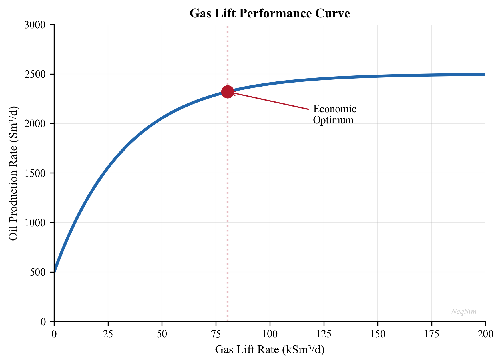 Gas lift performance curve showing optimum injection rate