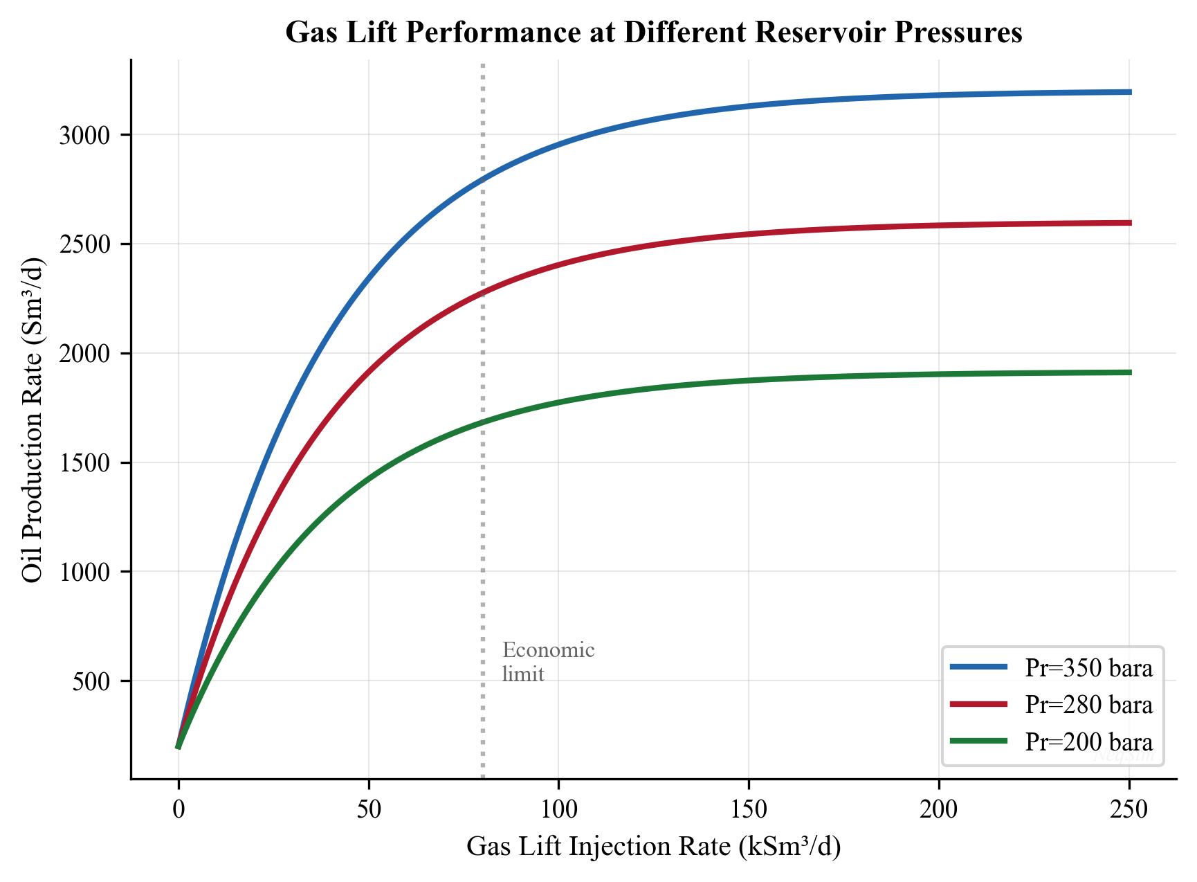 Gas lift performance curves for three wells showing diminishing returns