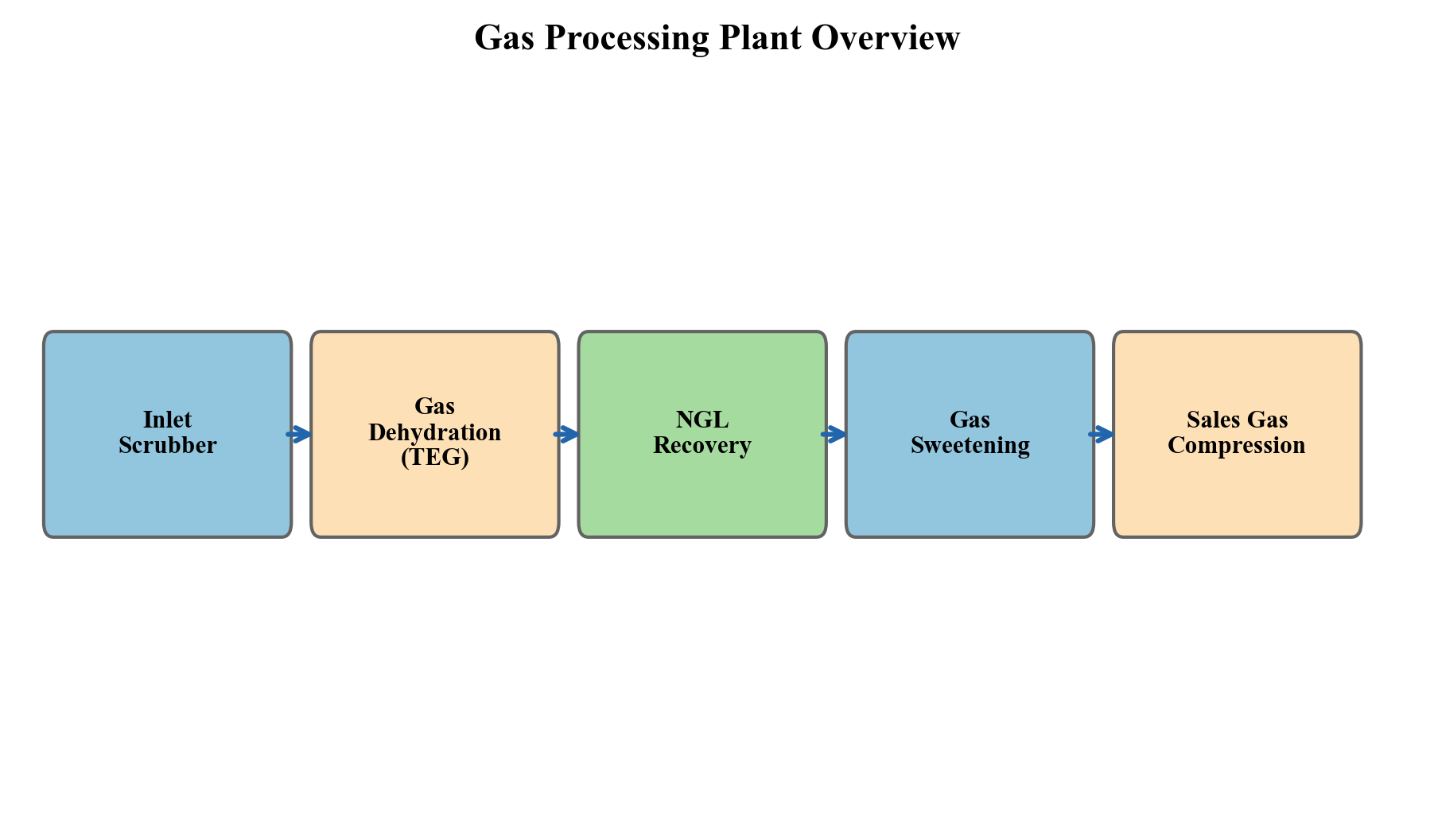 Overview of a typical gas processing facility