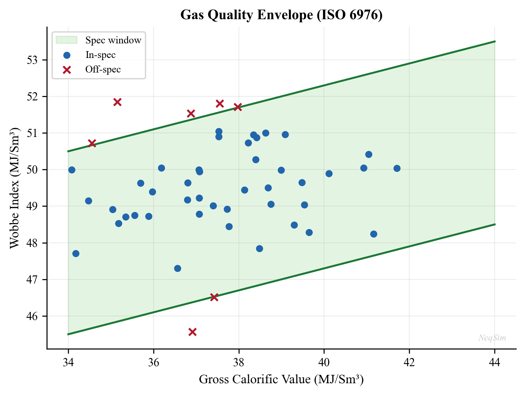 Typical gas quality envelope showing GCV, Wobbe index, HC dew point, and water dew point specifications