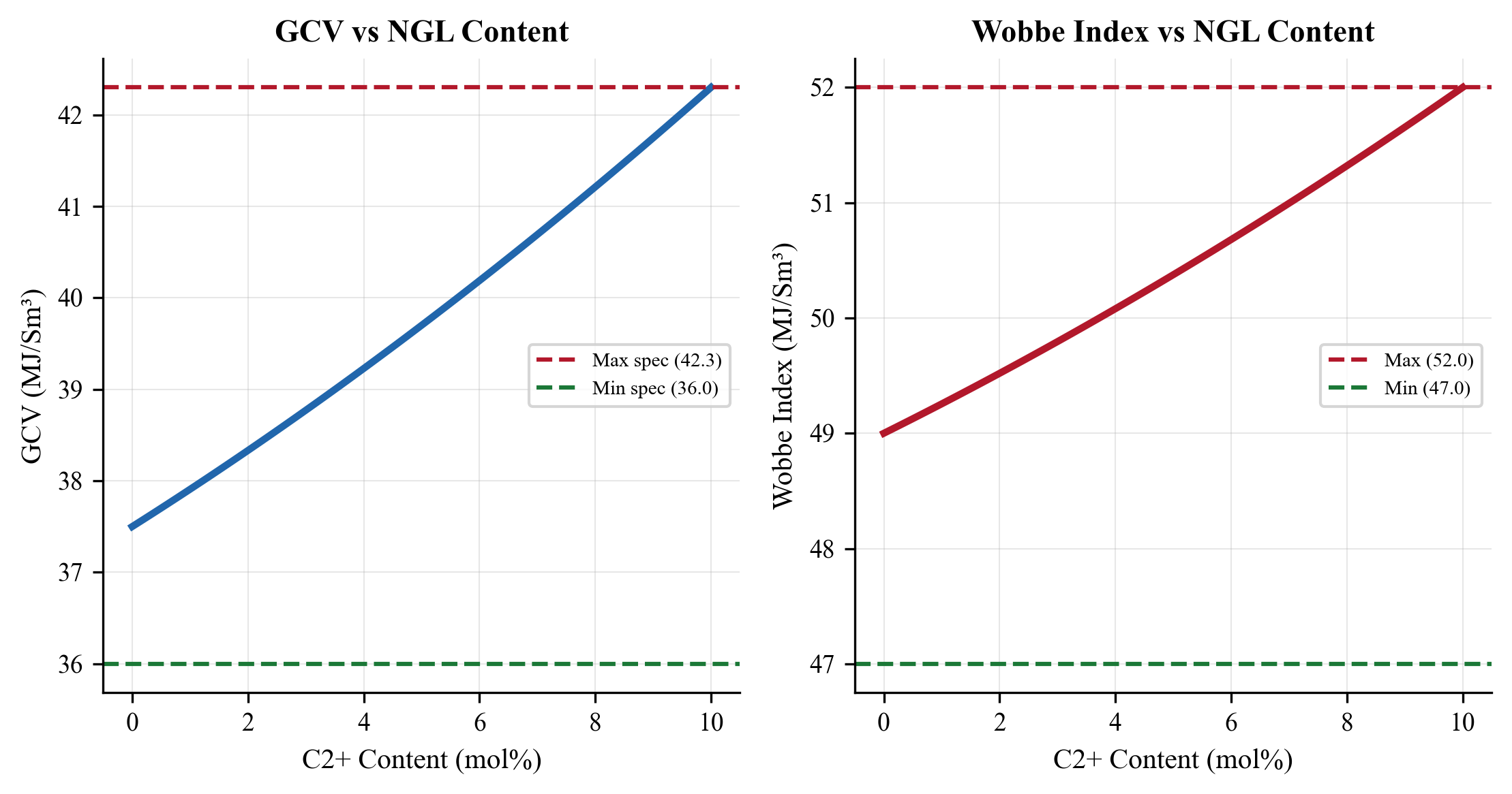 Effect of NGL content on gas heating value and Wobbe index