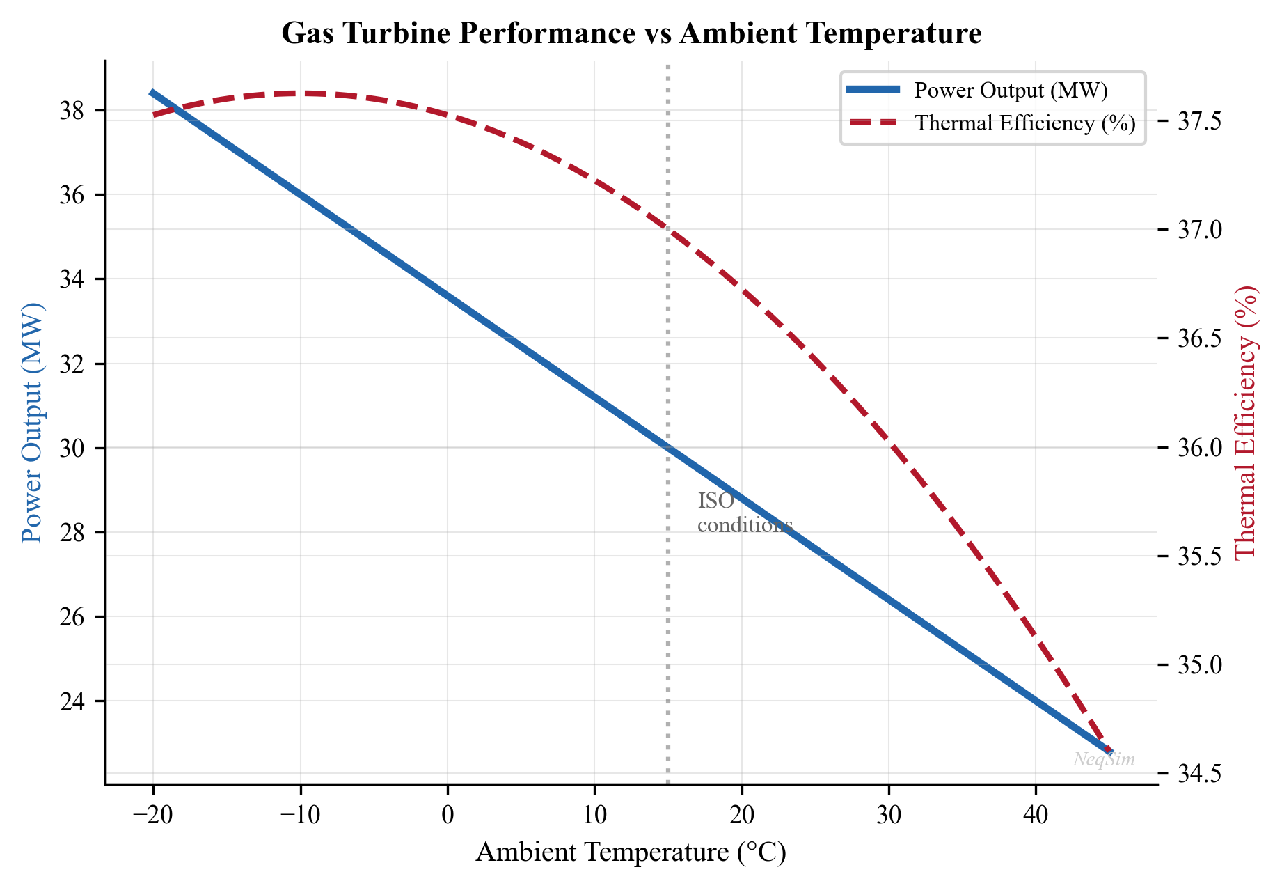 Gas turbine power output and efficiency as a function of ambient temperature