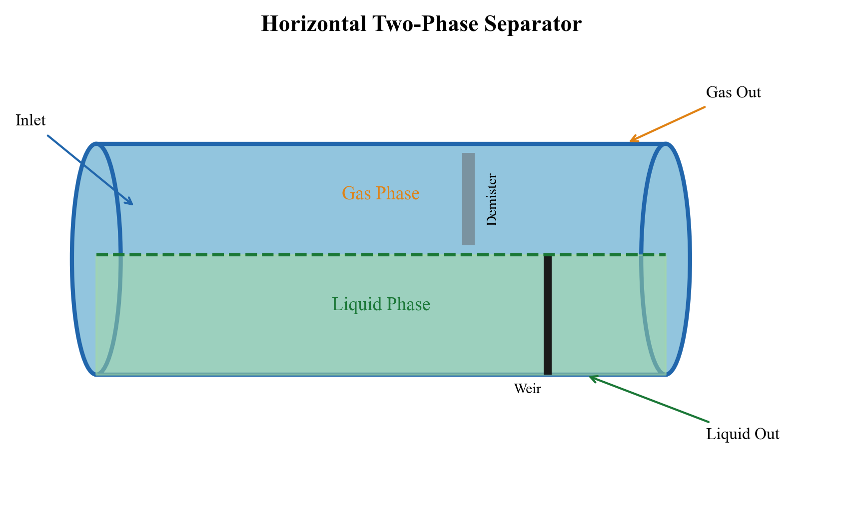 Cross-section of a horizontal two-phase separator showing internal zones