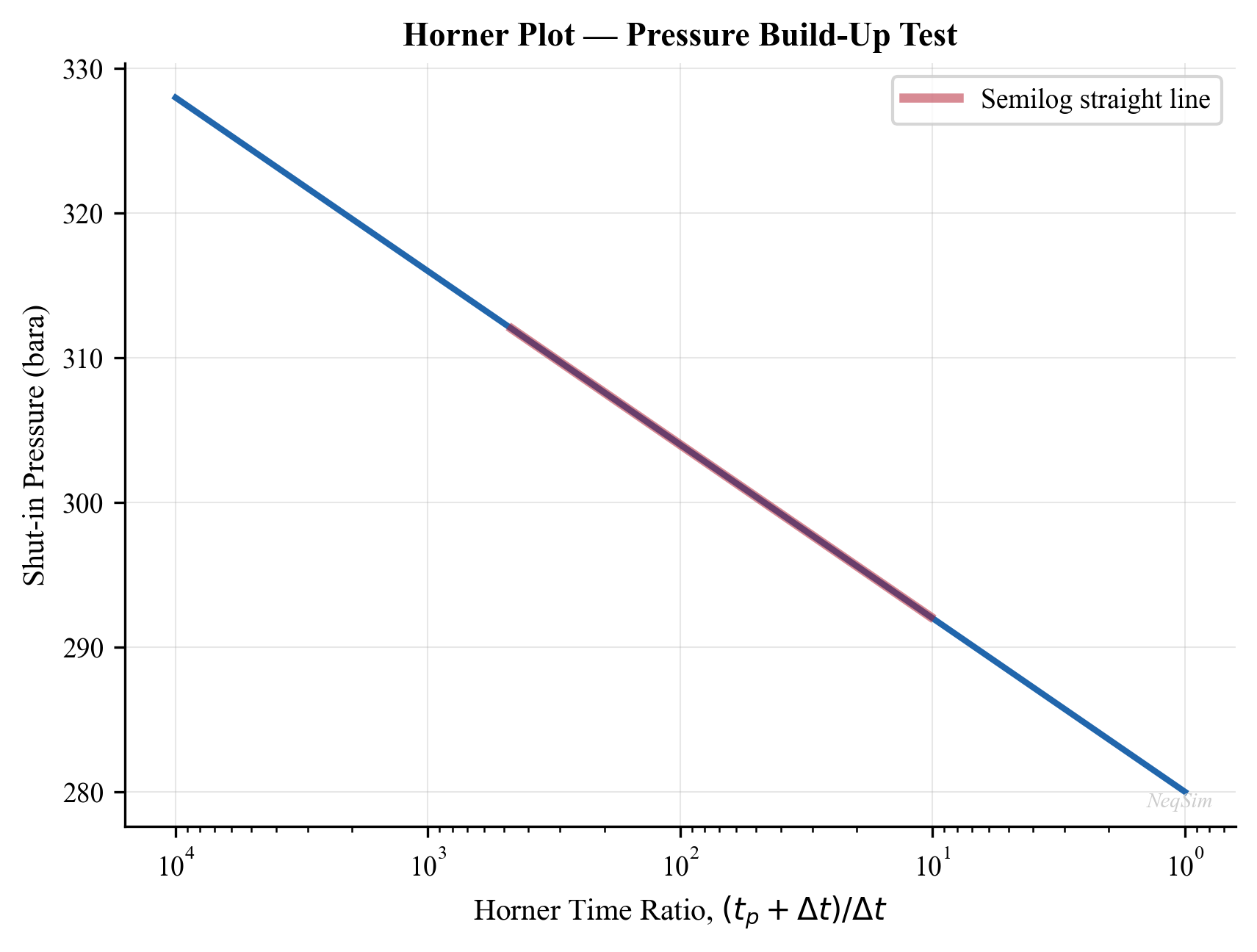 Horner plot for pressure buildup analysis showing the straight-line interpretation