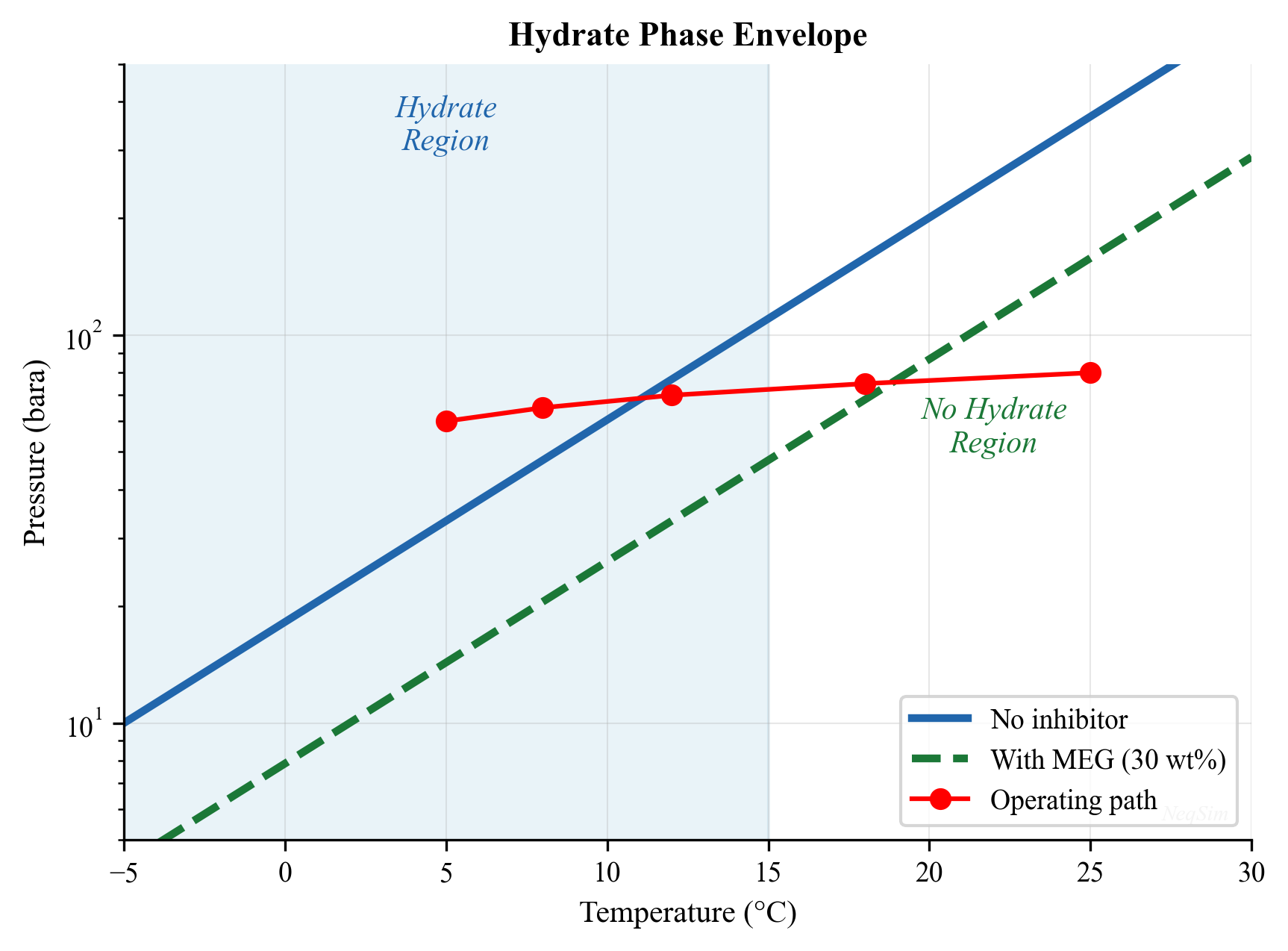 Hydrate phase envelope with pipeline operating conditions and safety margin