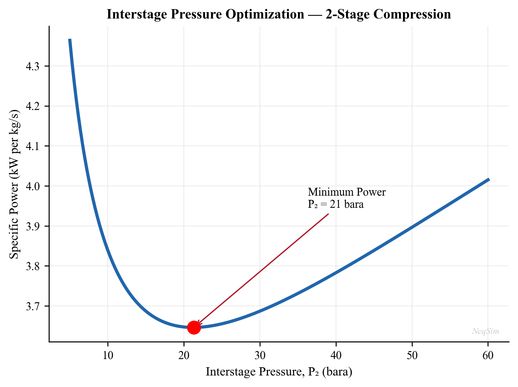 Two-stage compressor power vs interstage pressure