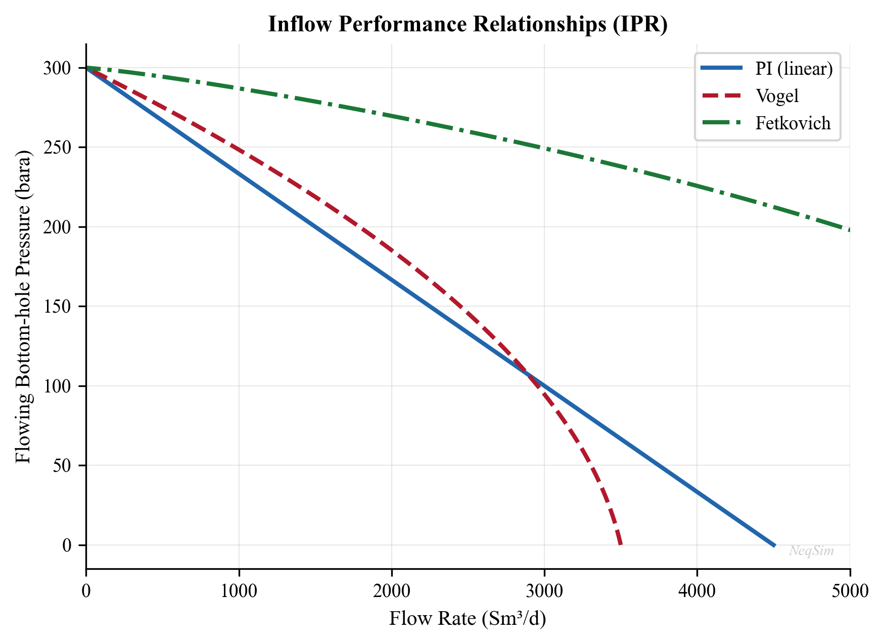 IPR curves showing linear (undersaturated) and Vogel (saturated) behavior