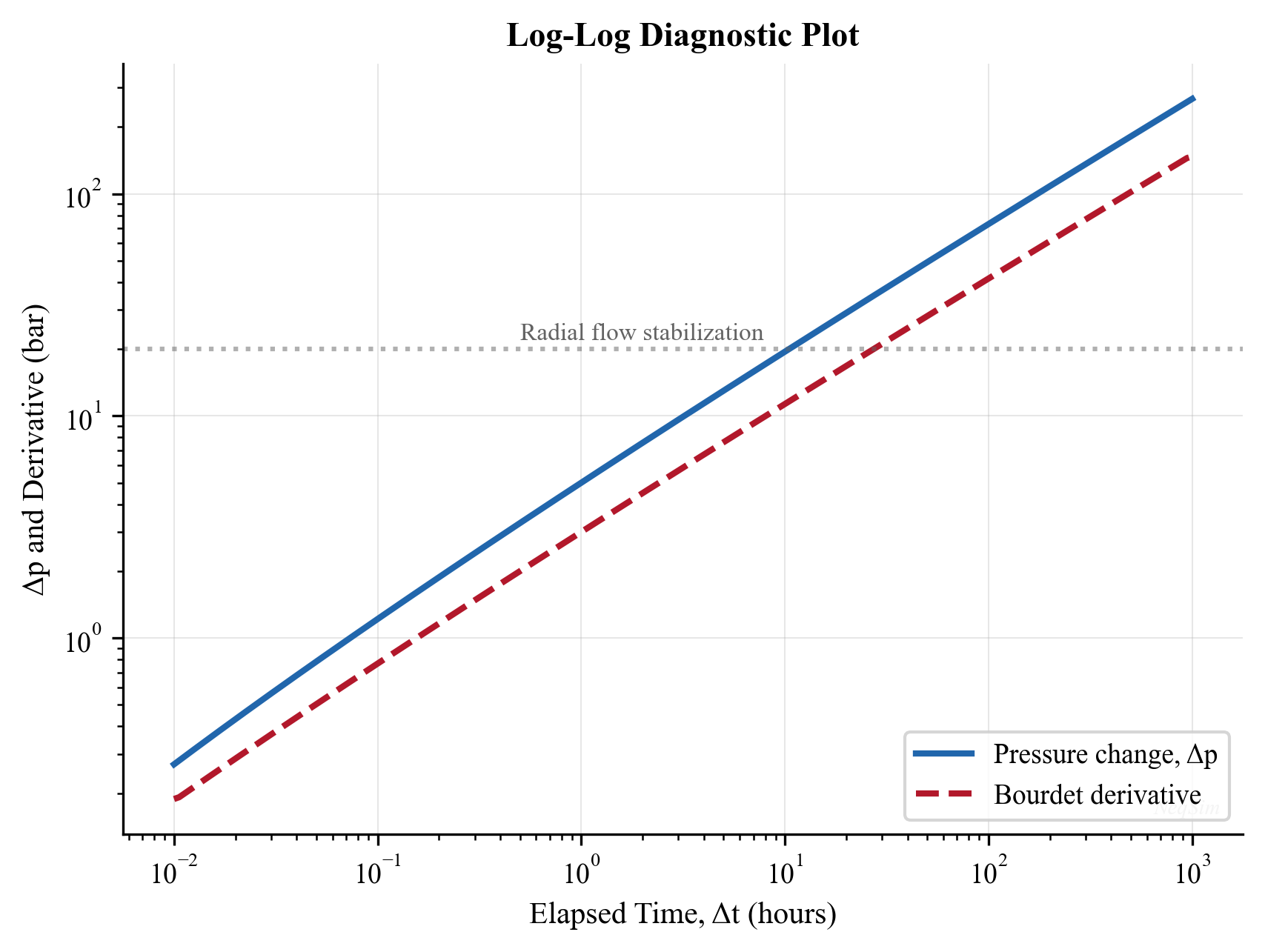 Log-log diagnostic plot showing wellbore storage, radial flow, and boundary effects