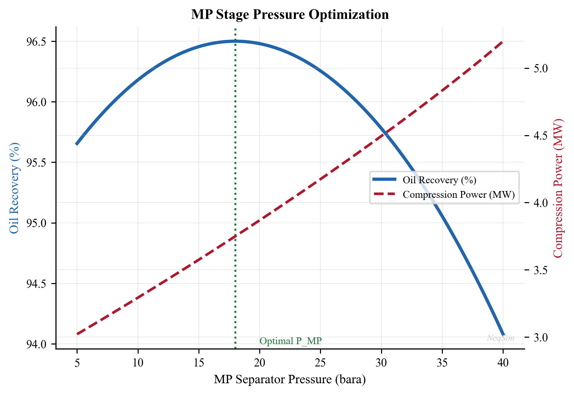 Optimization curve showing stock-tank oil rate vs. MP separator pressure