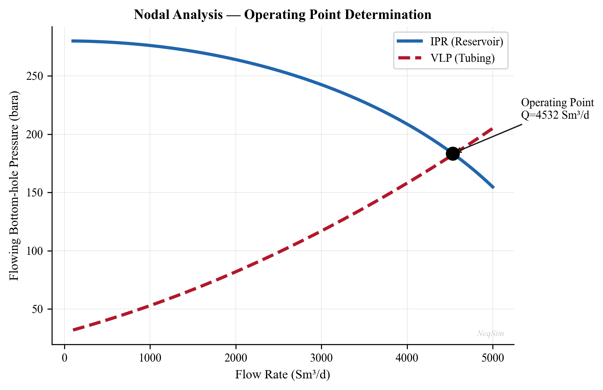 NODAL analysis showing IPR and VFP curve intersection at the operating point