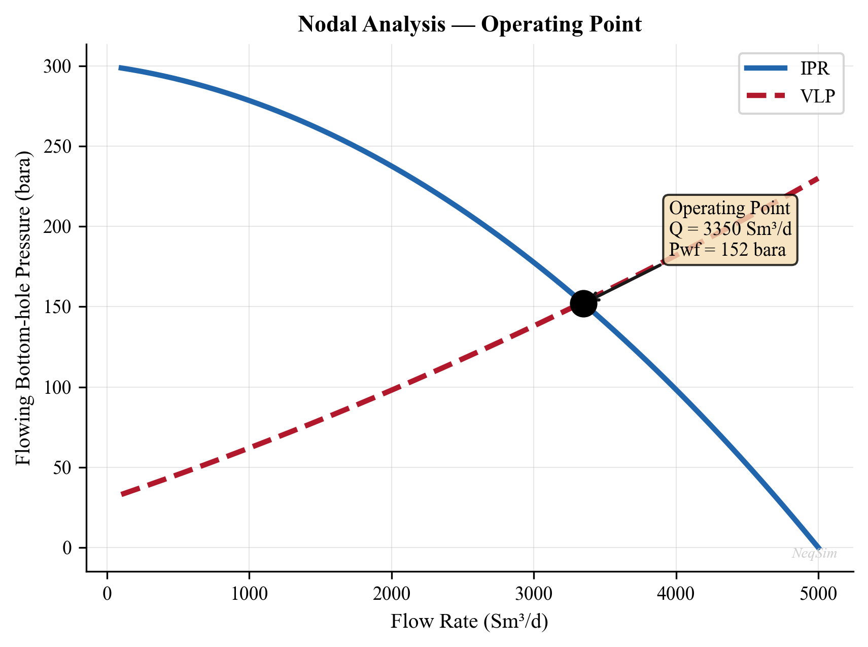 NODAL analysis showing IPR and TPR intersection at the operating point