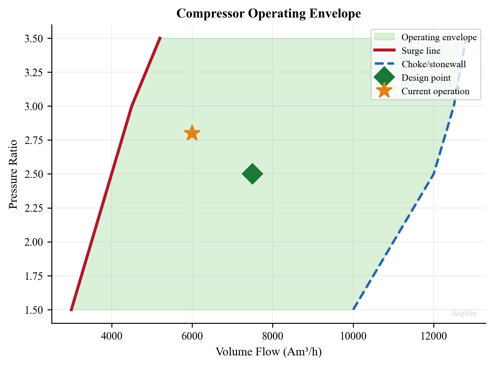 Operating envelope with surge, stonewall, speed lines, and constant efficiency contours