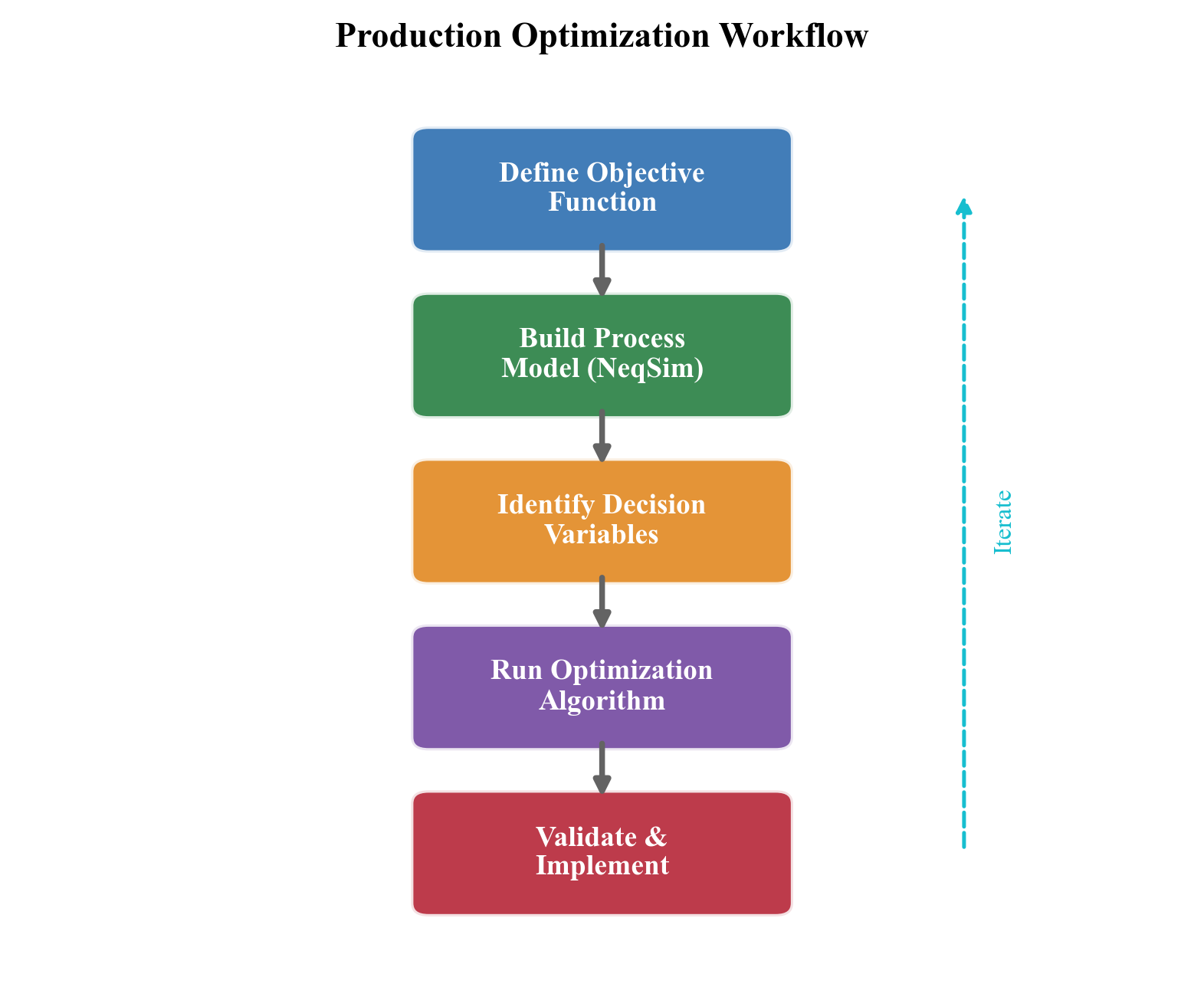 Schematic of the three-step production optimization workflow: Model â†’ Calibrate â†’ Optimize, with feedback from operating data.