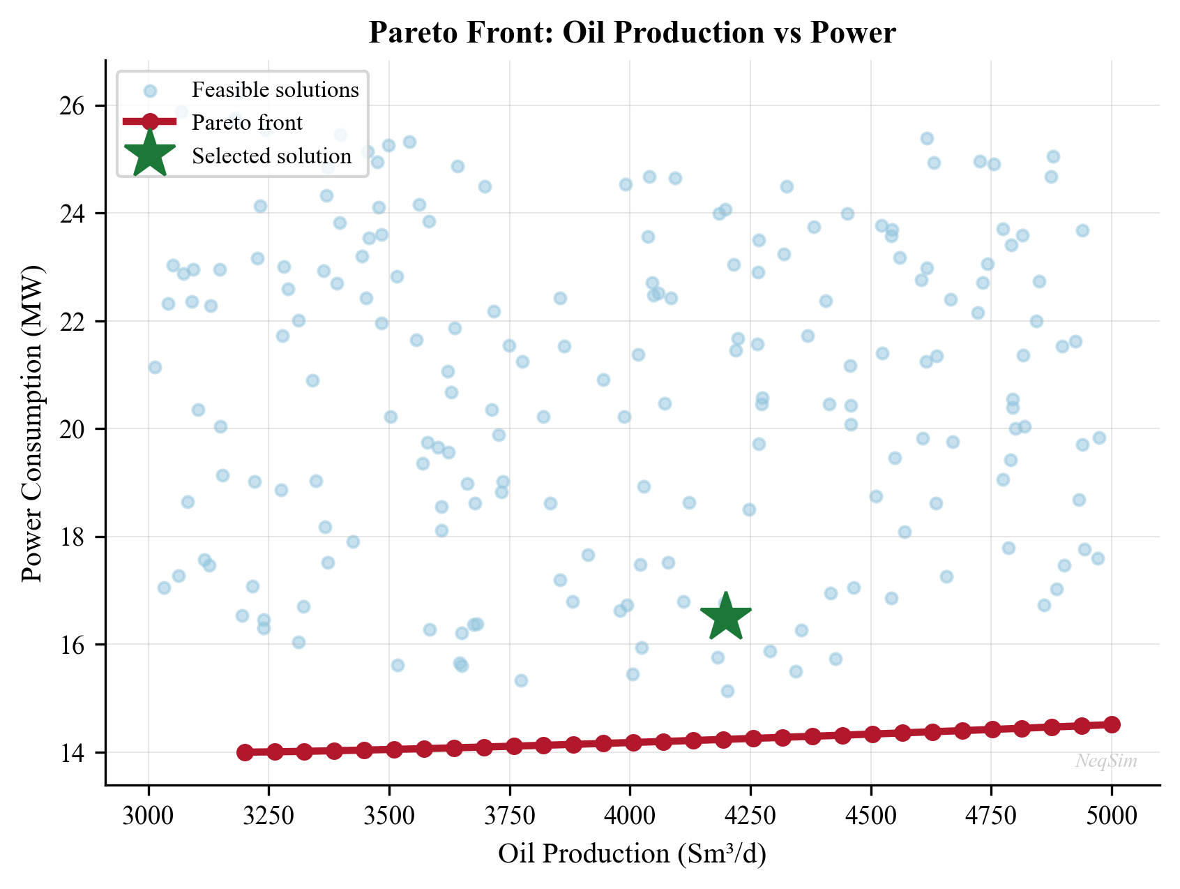 Pareto front showing trade-off between oil rate and compressor power