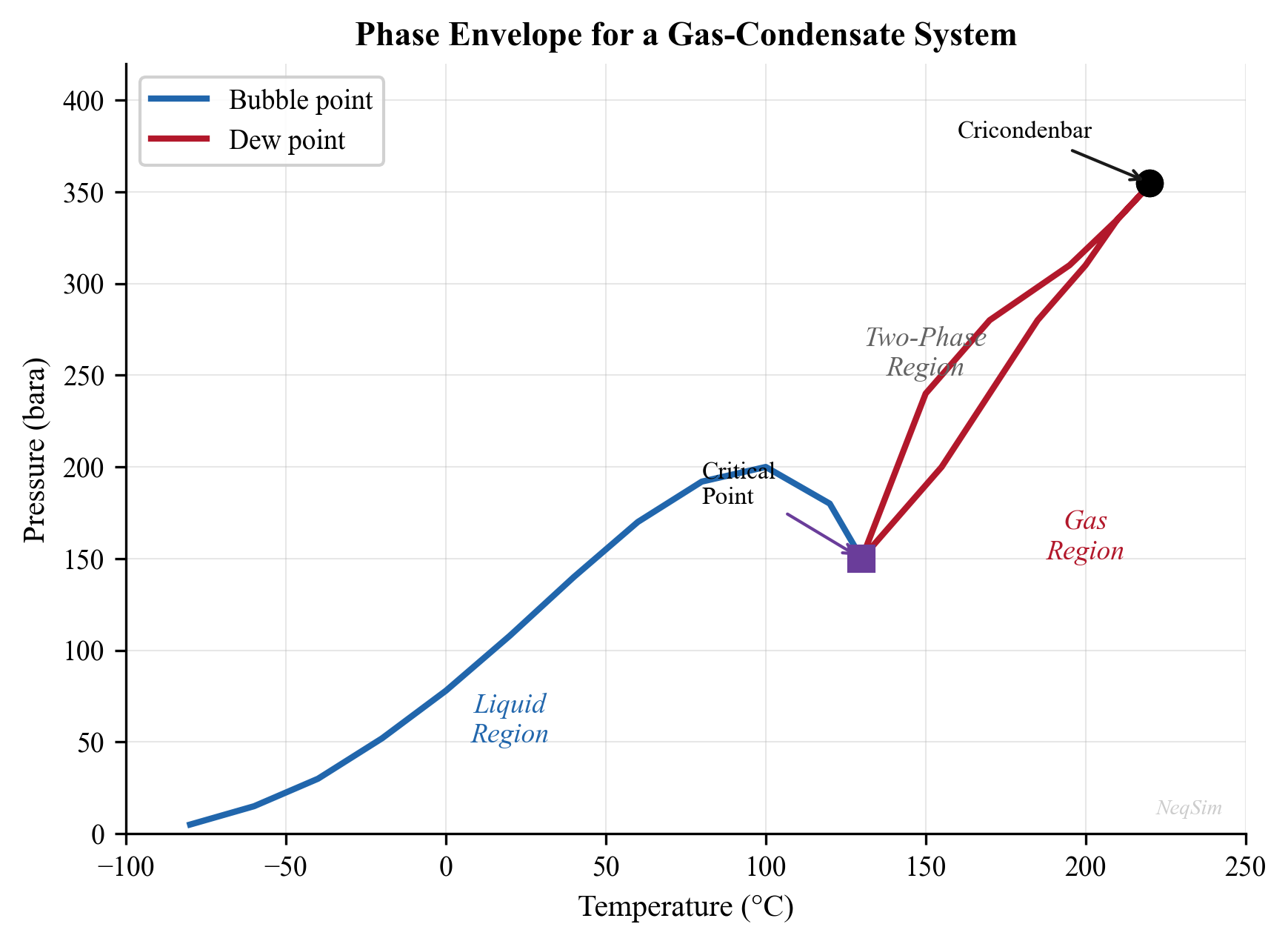 Phase envelope showing bubble and dew point curves with cricondenbar and cricondentherm marked