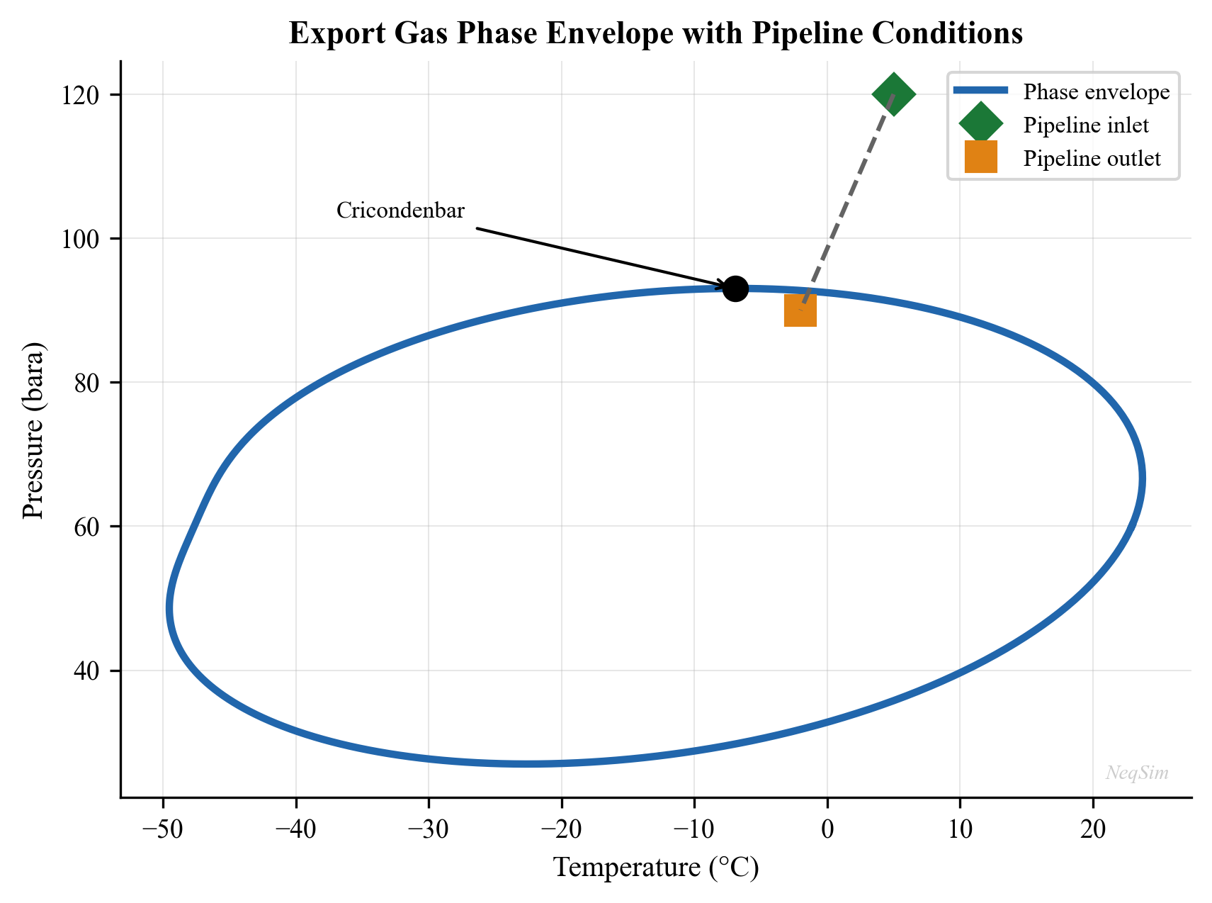 Phase envelope showing cricondentherm and cricondenbar for typical export gas