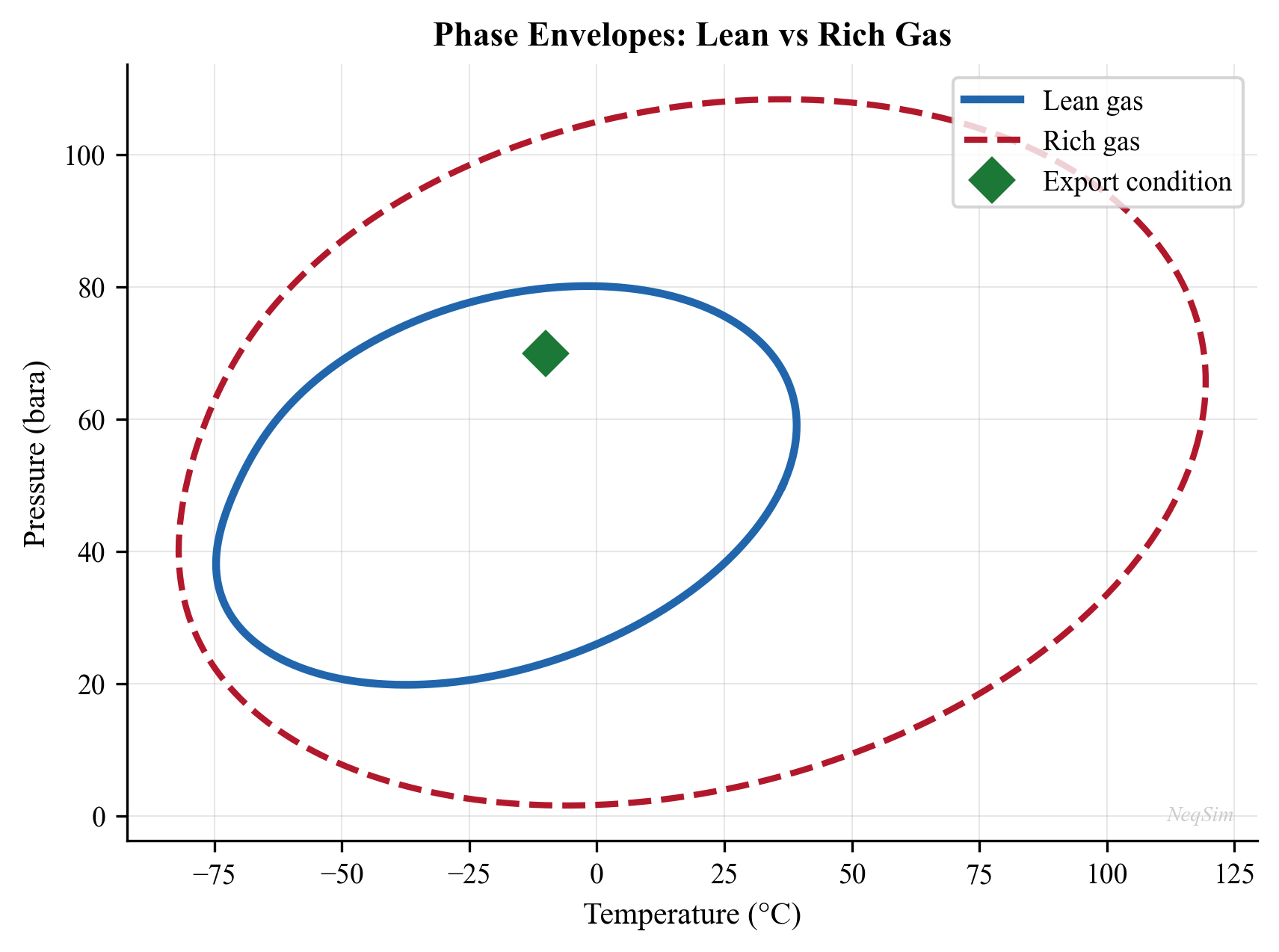 Phase envelope showing dew point and bubble point curves with cricondentherm and cricondenbar marked