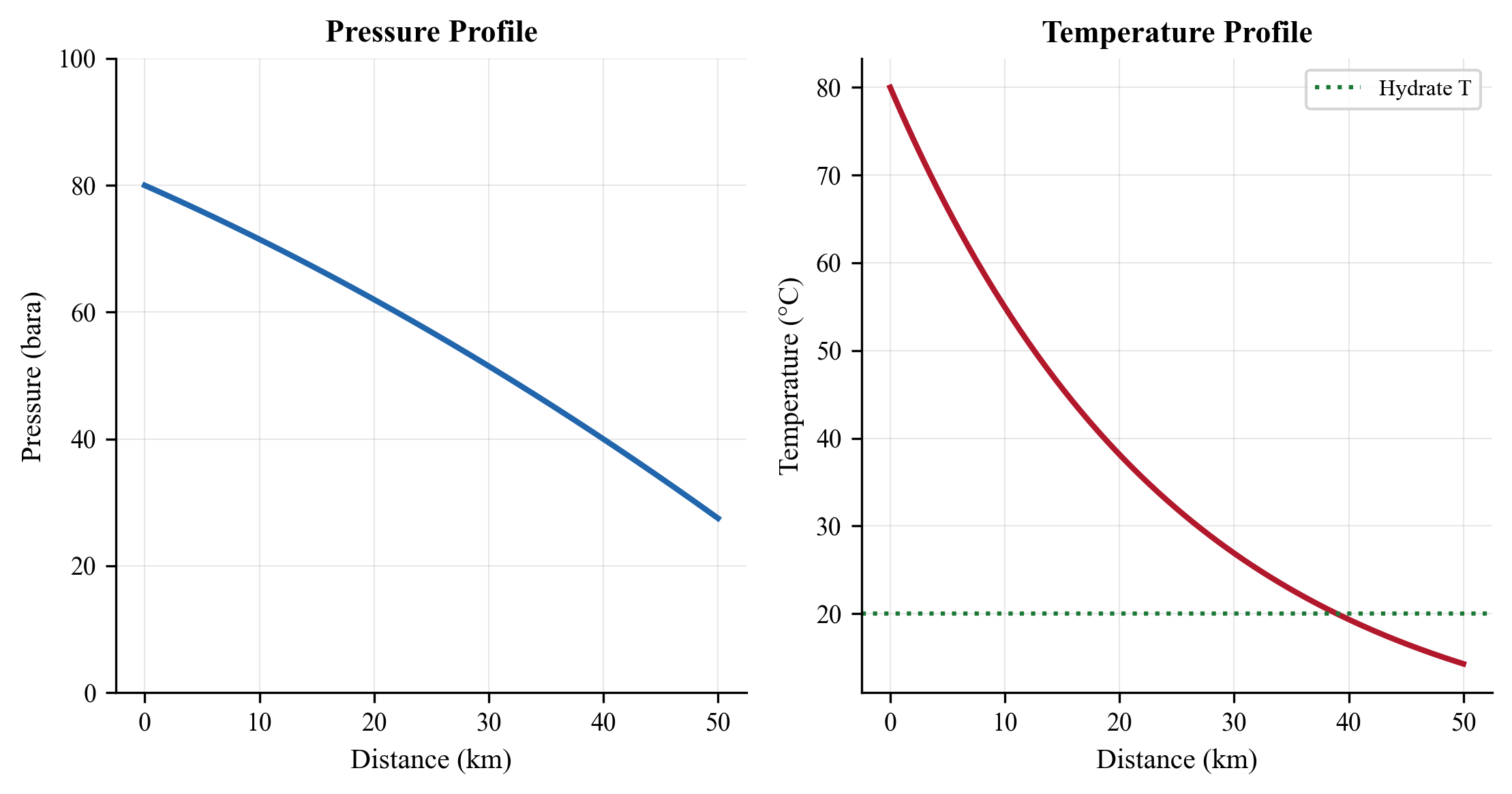 Pressure and temperature profiles along a 20 km subsea flowline for different pipe diameters