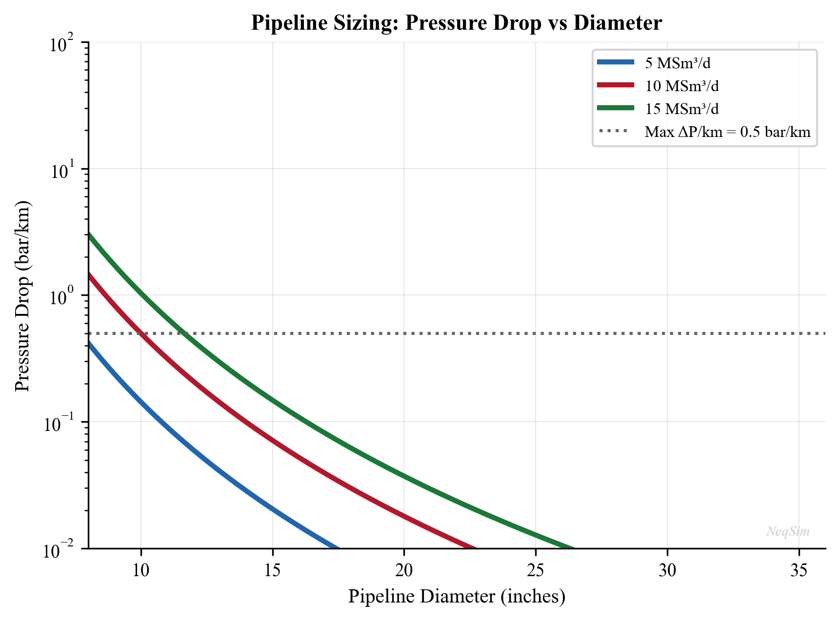 Pipeline sizing study: pressure drop vs. diameter for 15 MSm³/d over 300 km