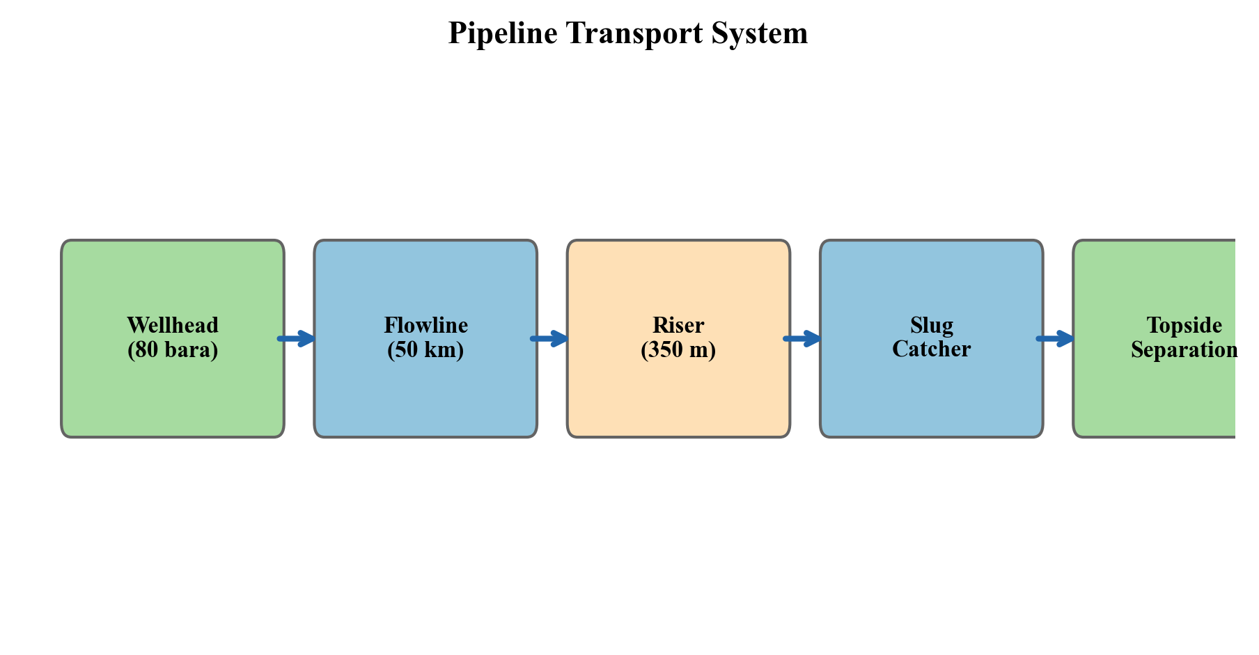Cross-section of a typical subsea production system showing flowline, riser, and topside arrival