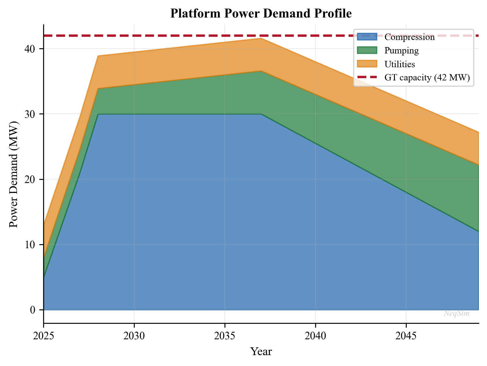 Power demand breakdown as a function of gas production rate showing the 50 MW available power limit