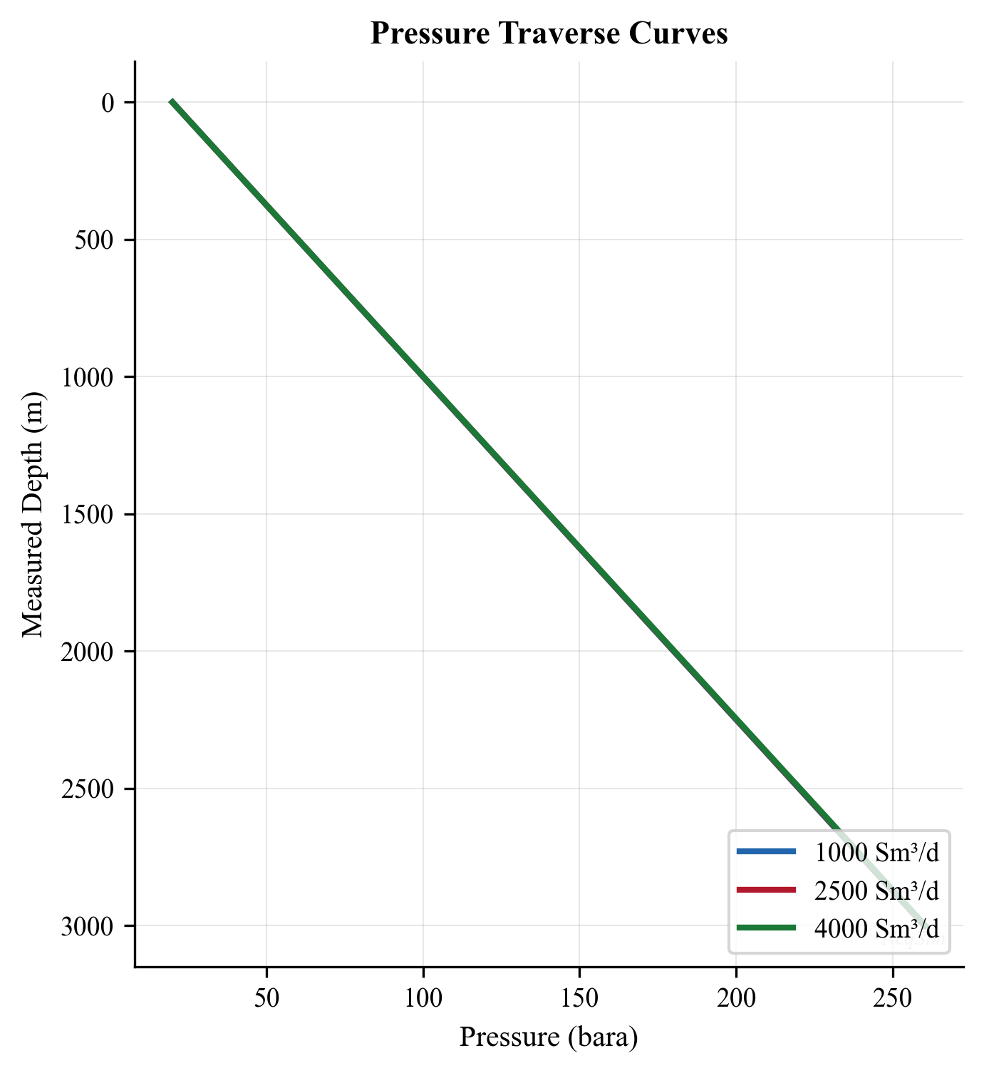 Pressure traverse curves for different tubing flow rates
