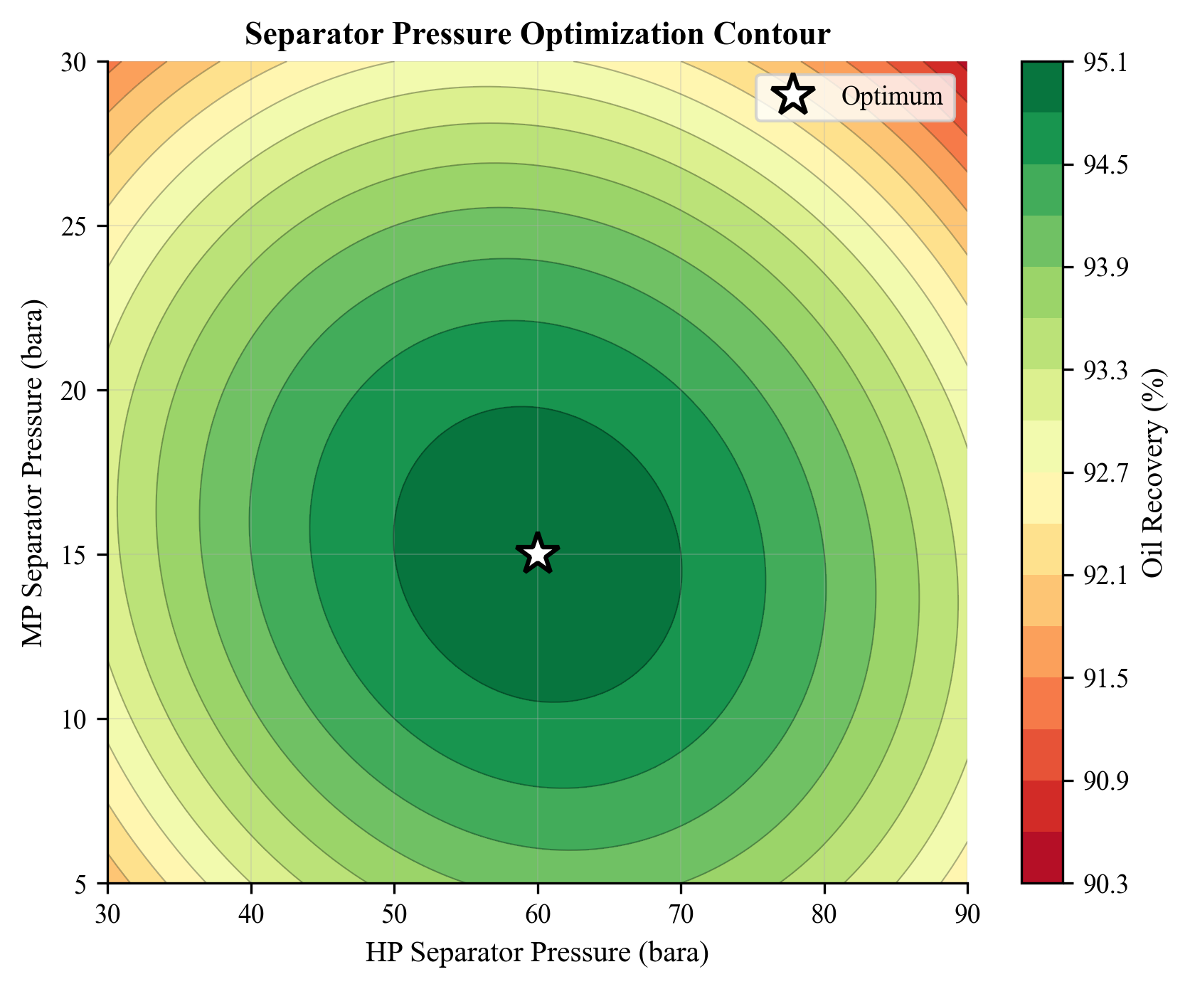 Contour plot of stock tank oil rate vs first and second stage pressures