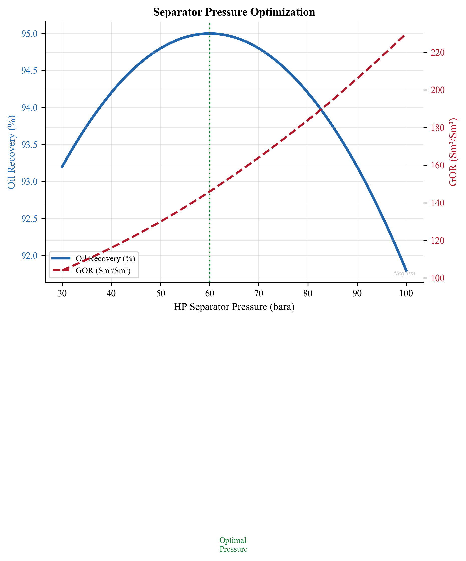 Stock tank oil recovery vs. intermediate separator pressure