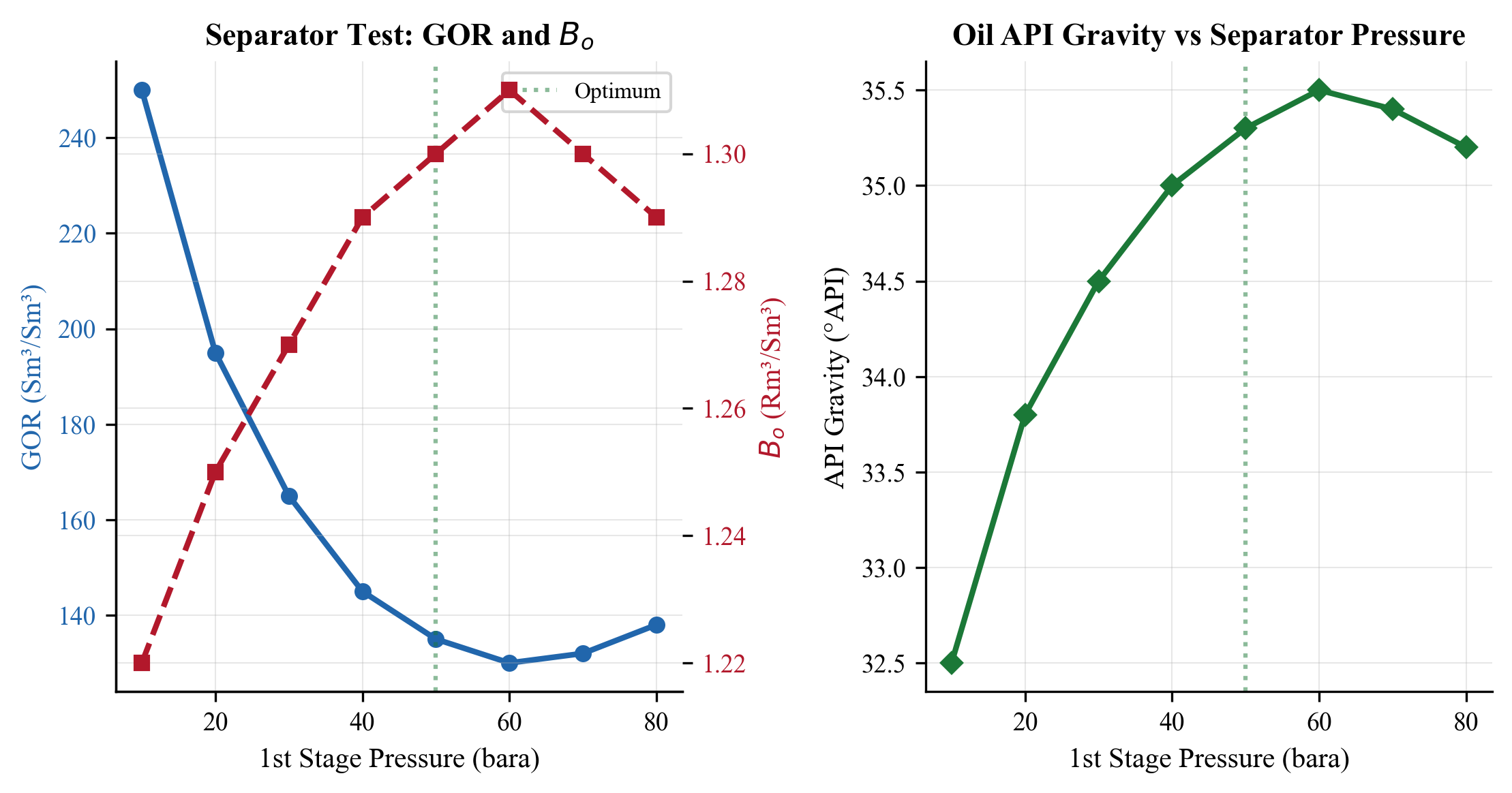 Separator test results showing GOR and oil formation volume factor