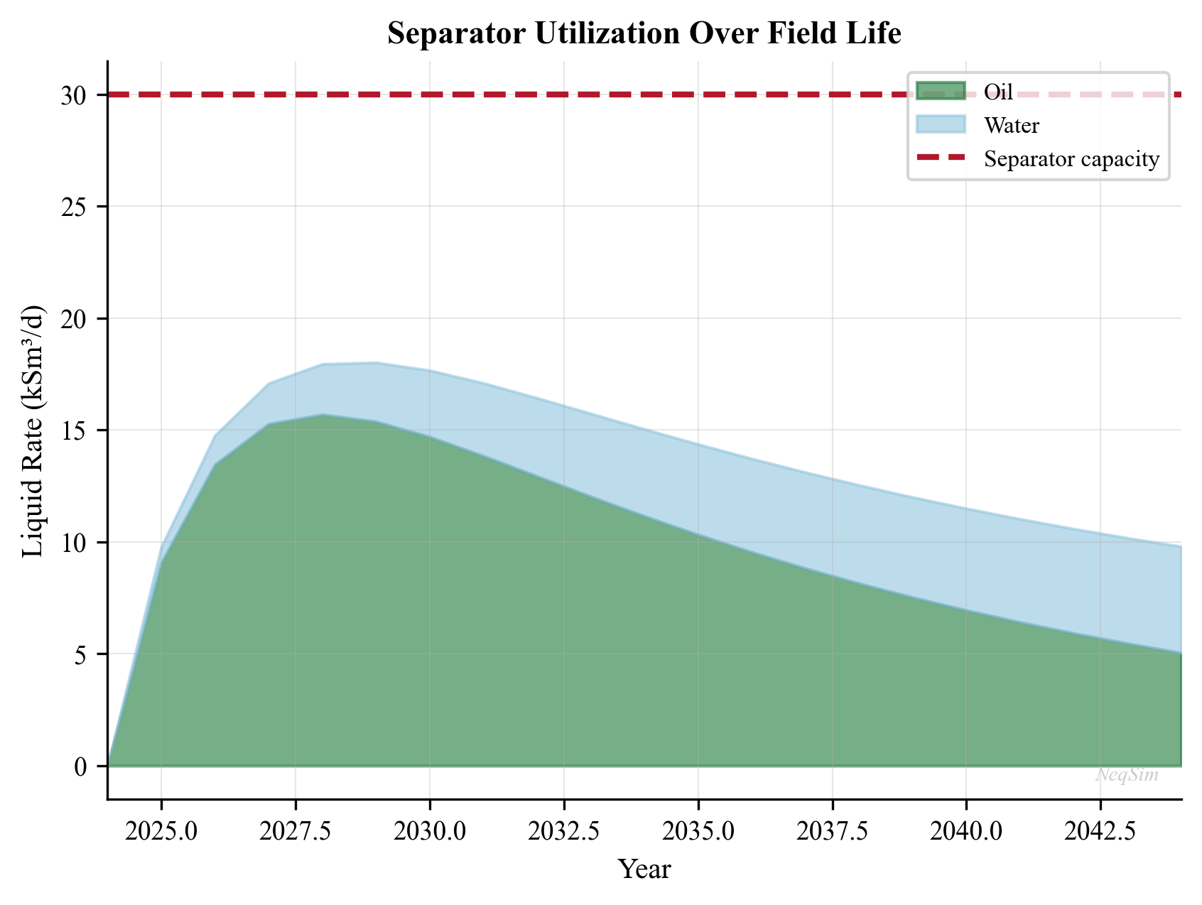 Separator utilization and K-factor vs. production rate