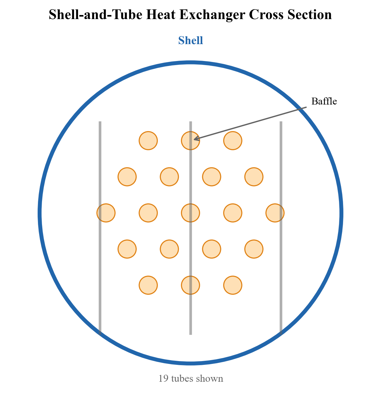 Shell-and-tube heat exchanger with single segmental baffles (TEMA BEM type)