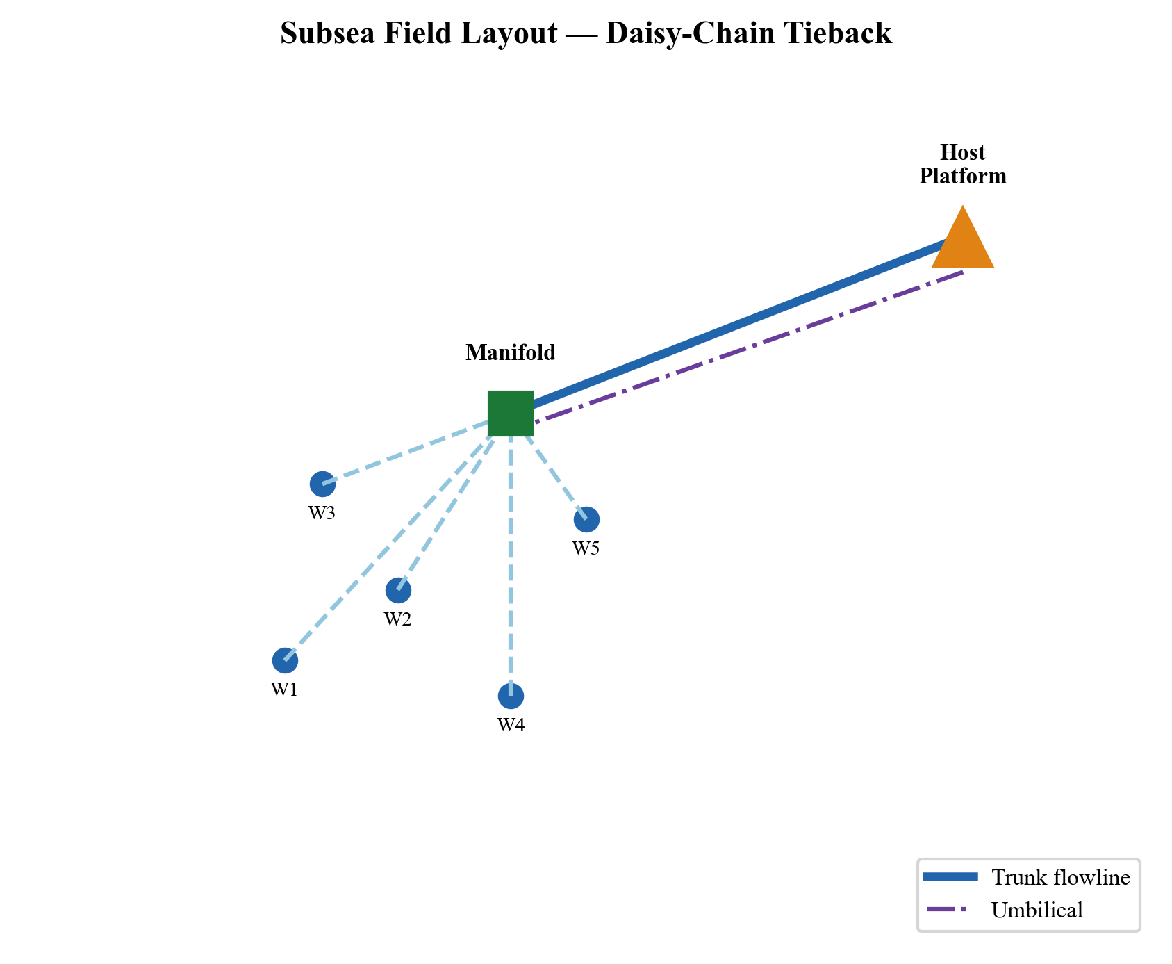 Typical subsea field layout showing trees, manifold, flowlines, umbilical, and riser connection to FPSO