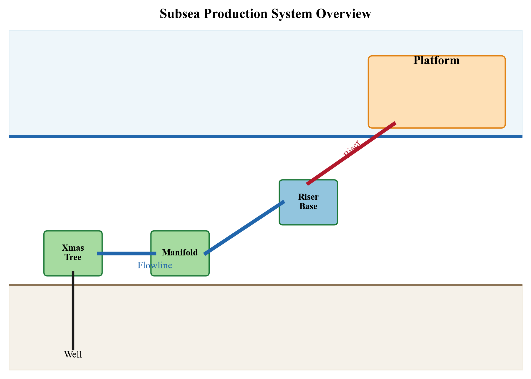 Overview of a subsea production system showing wells, trees, manifolds, flowlines, and host facility