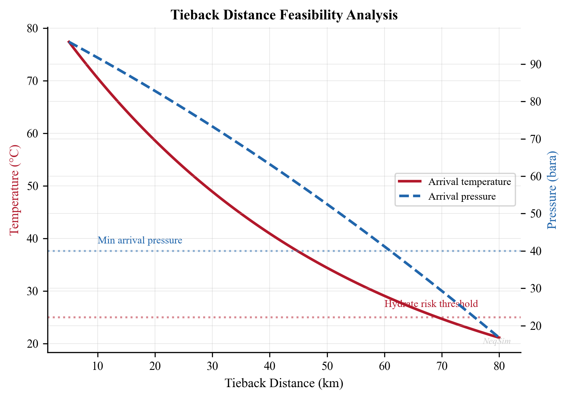 Arrival temperature and pressure vs. tieback distance for the reference case