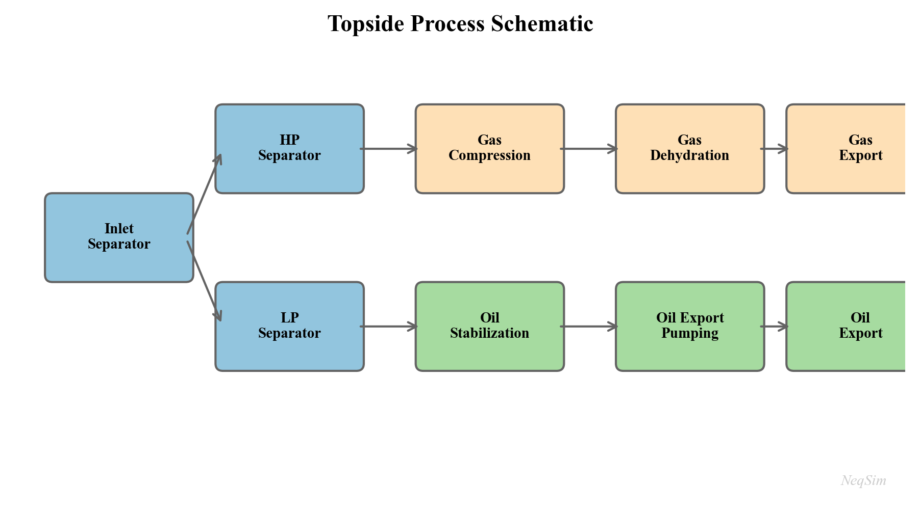 Simplified schematic of a typical topside process flow: HP/MP/LP separation, gas compression, oil export, and water treatment.