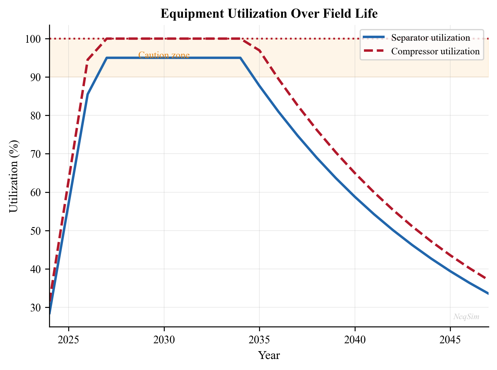 Capacity utilization trends over field life showing bottleneck evolution