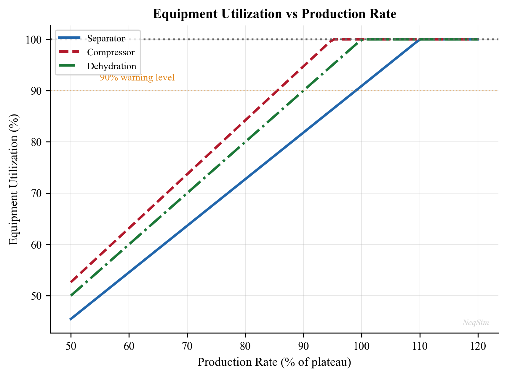 Equipment utilization vs production rate showing bottleneck crossover
