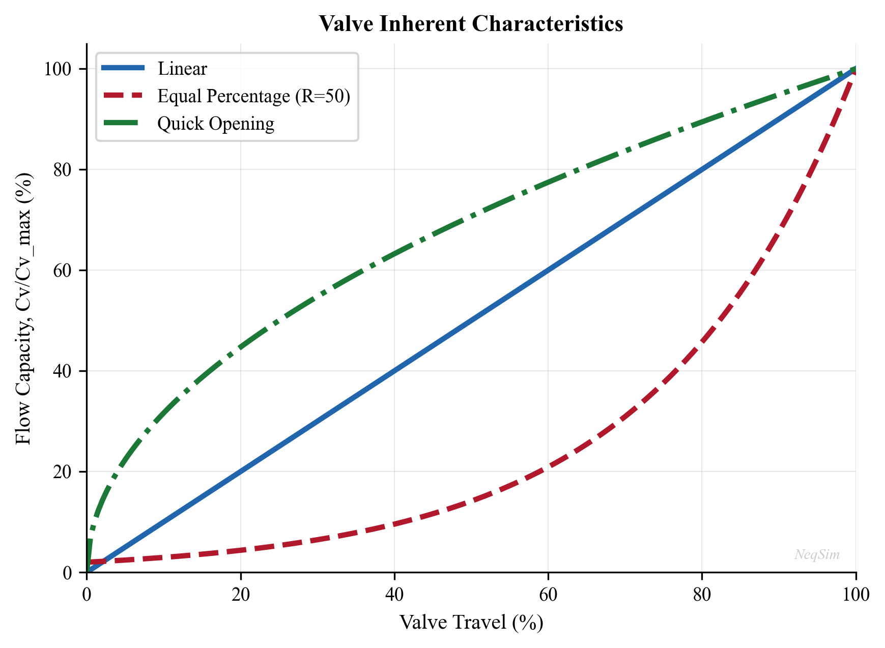 Control valve inherent characteristics: linear, equal percentage, and quick opening