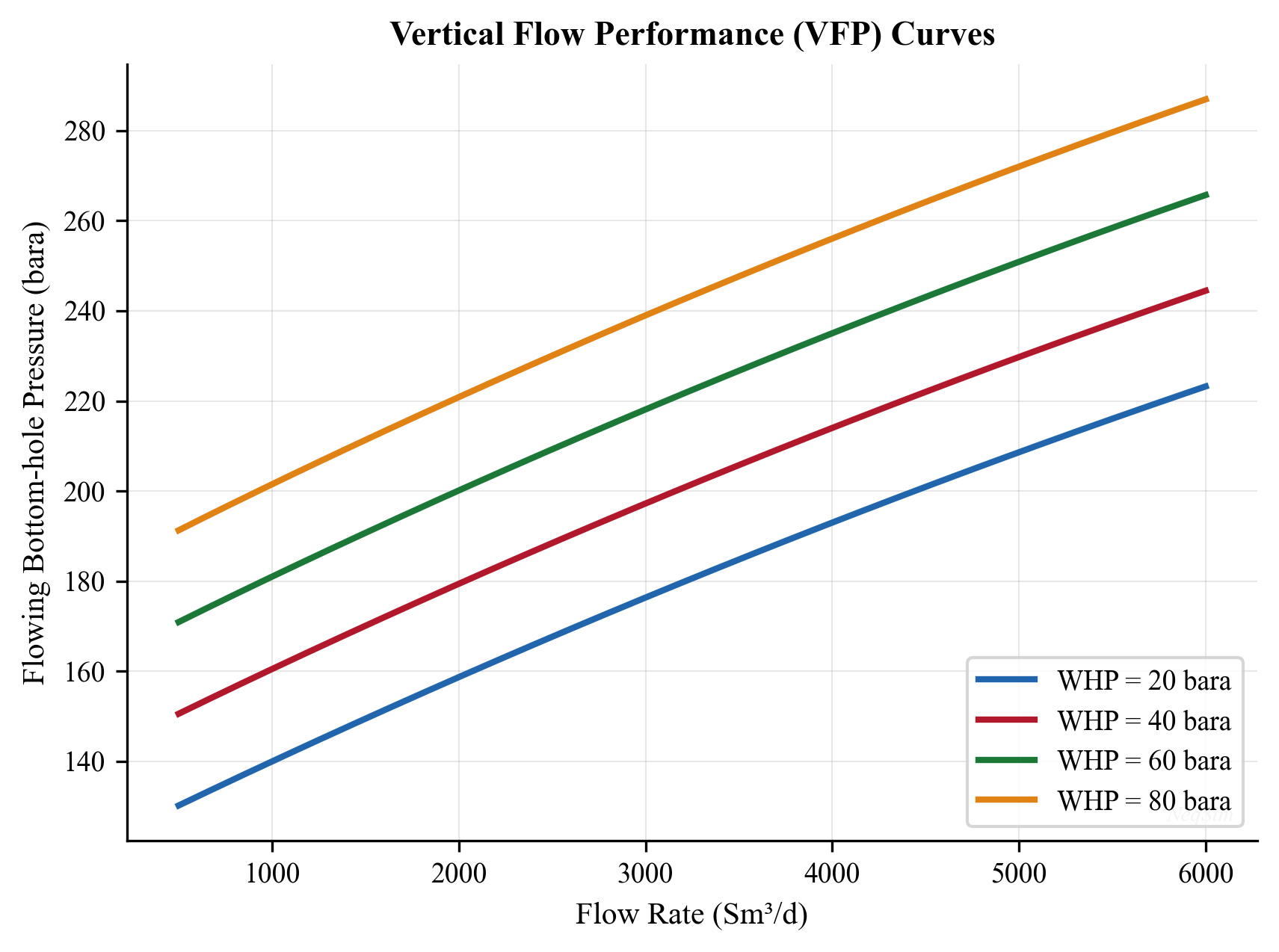 VFP curves showing bottomhole pressure vs. flow rate at different wellhead pressures
