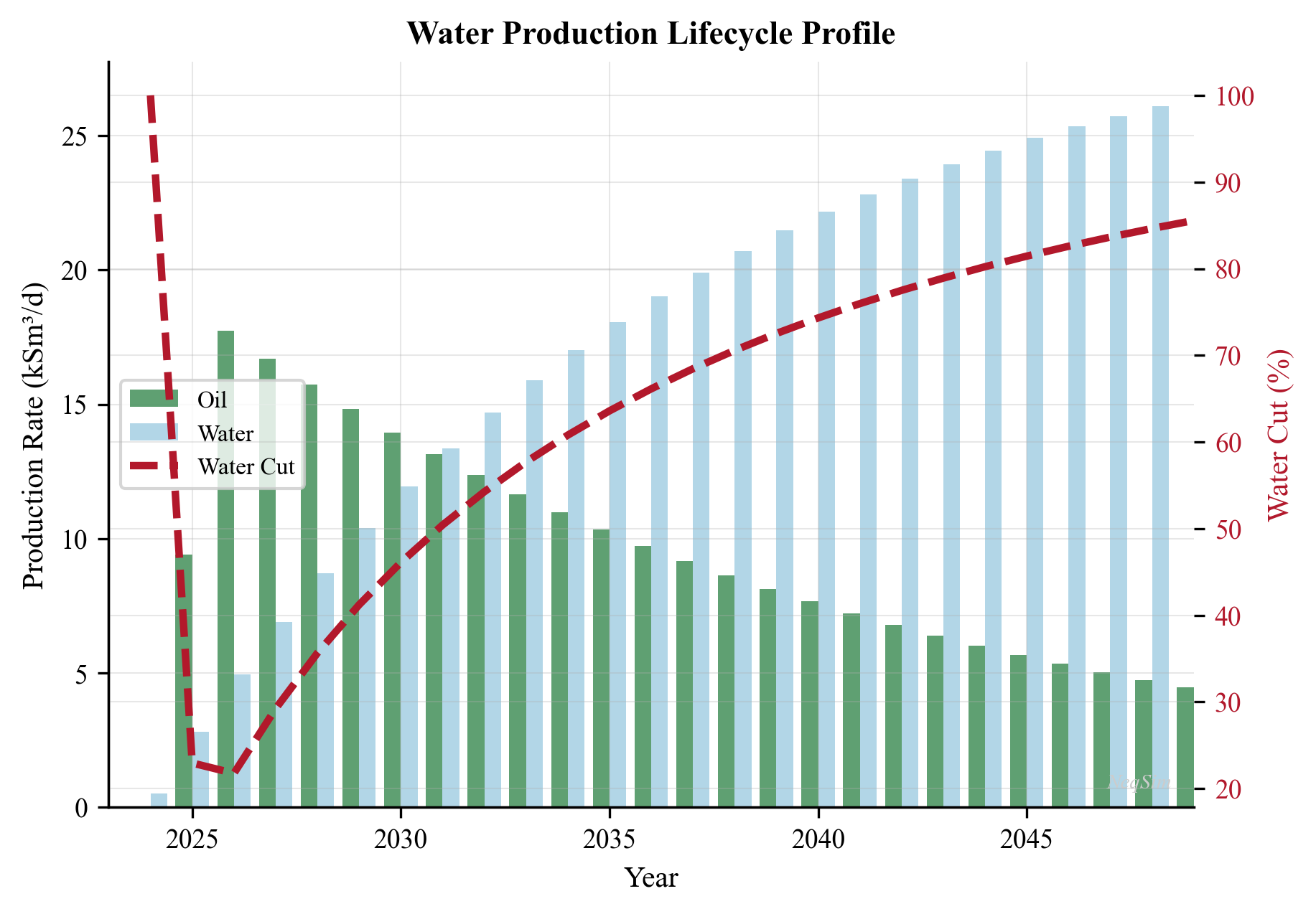 Typical lifecycle of produced water volume, treatment cost, and oil production