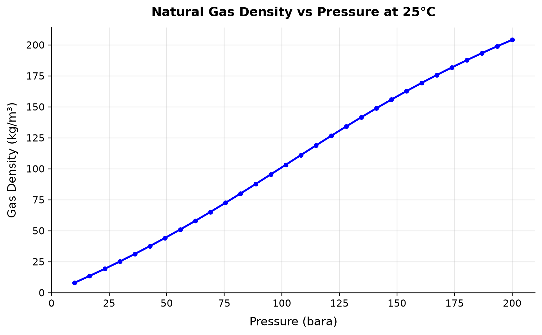 Figure 1.4: Natural Gas Density vs Pressure at 25°C