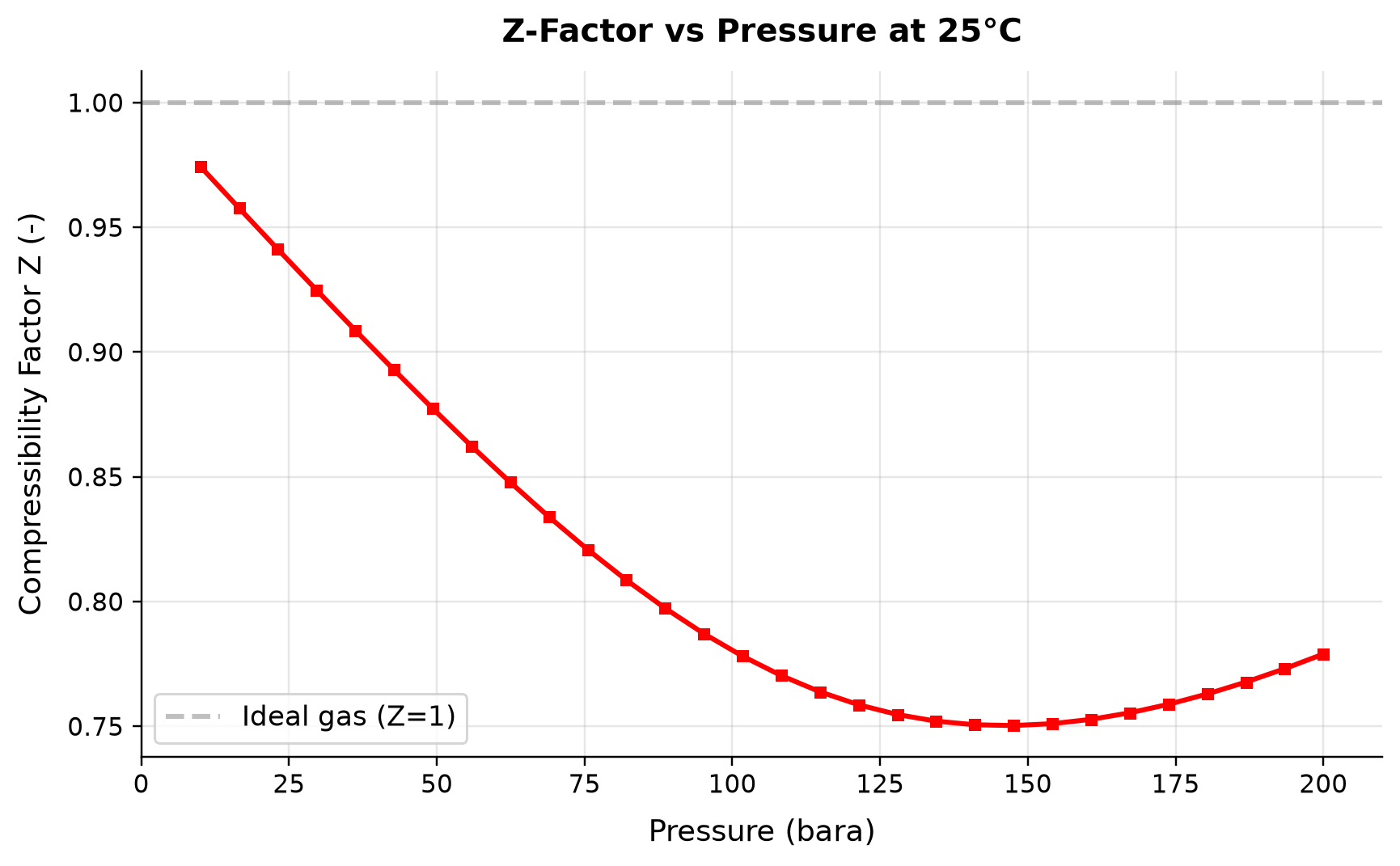 Figure 1.5: Z-Factor vs Pressure at 25°C