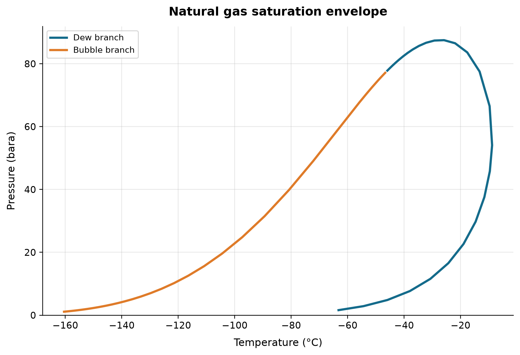 Figure 1.6: Natural gas saturation envelope