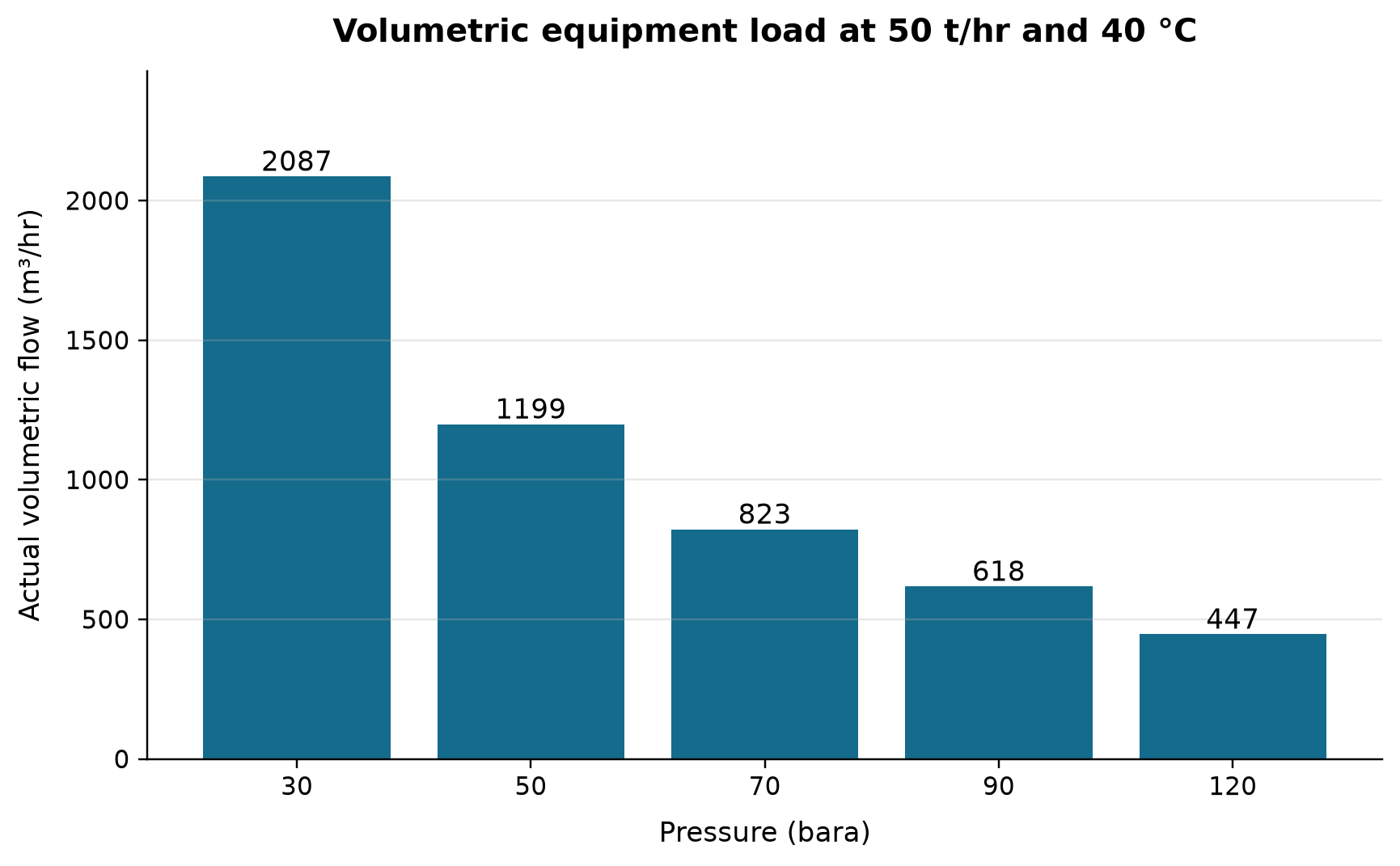 Figure 1.7: Volumetric equipment load at 50 t/hr and 40 °C