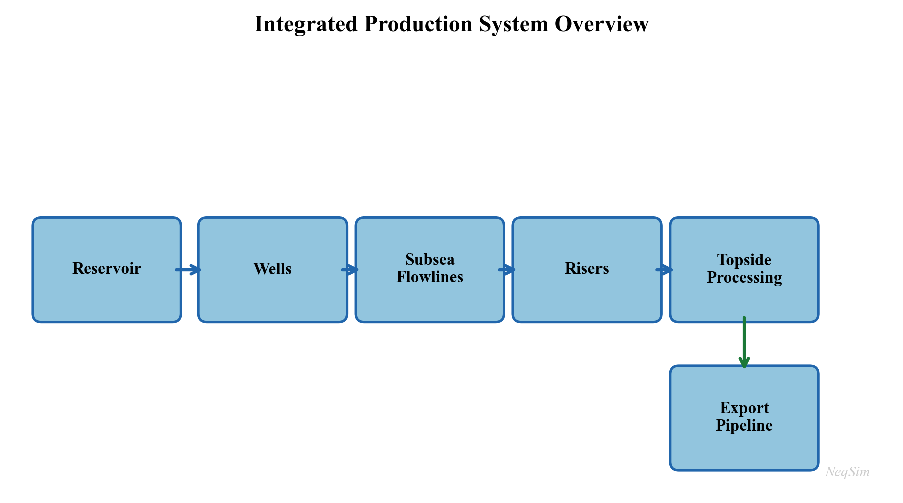 Figure 1.1: Schematic of a complete production system from reservoir to export, showing the coupling between reservoir, wells, subsea, topside processing, compression, and export systems.