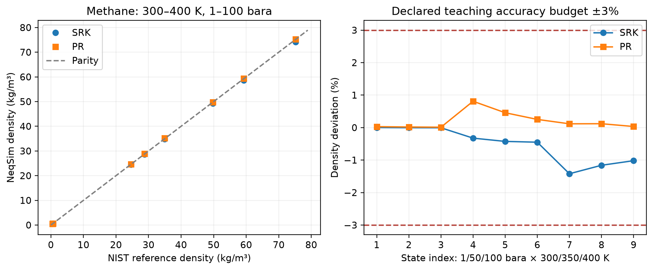 Figure 2.2: SRK and Peng–Robinson methane density compared with independent NIST reference-fluid data at nine states