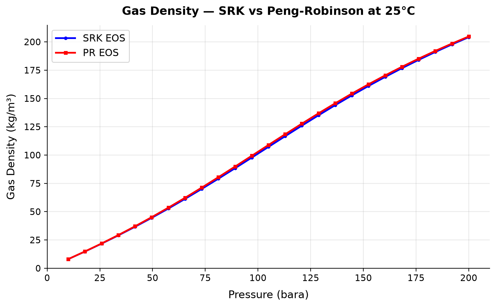 Figure 2.3: Gas Density — SRK vs Peng-Robinson at 25°C