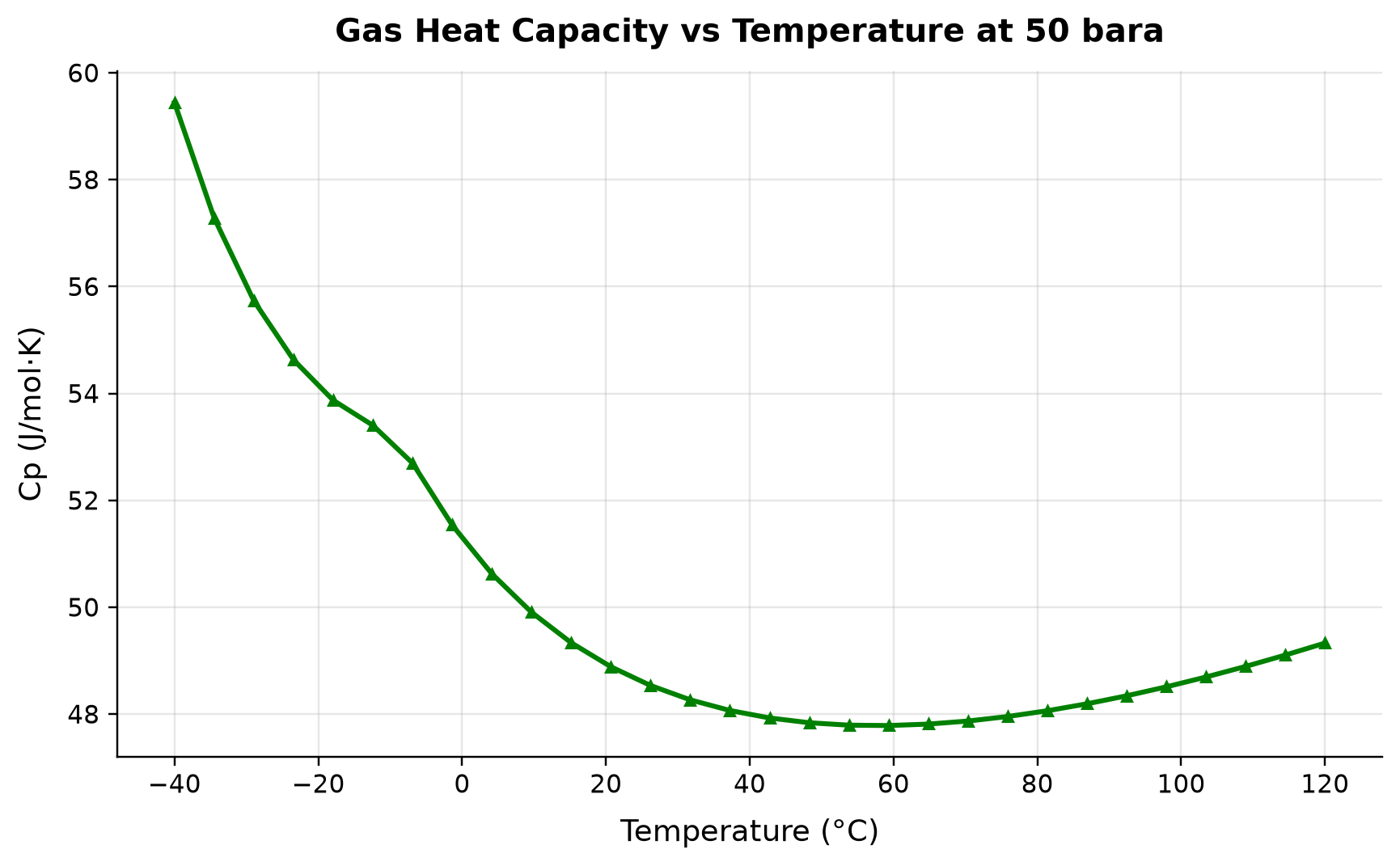 Figure 2.4: Gas Heat Capacity vs Temperature at 50 bara
