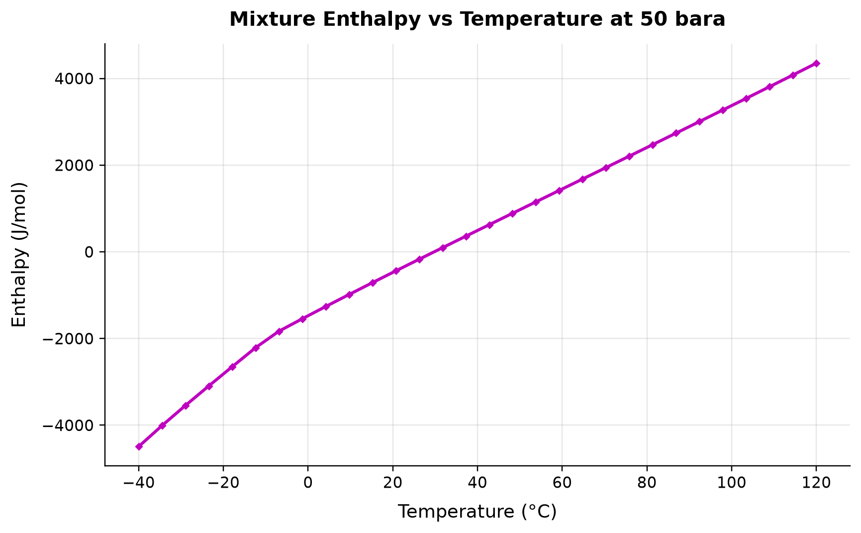 Figure 2.5: Mixture Enthalpy vs Temperature at 50 bara